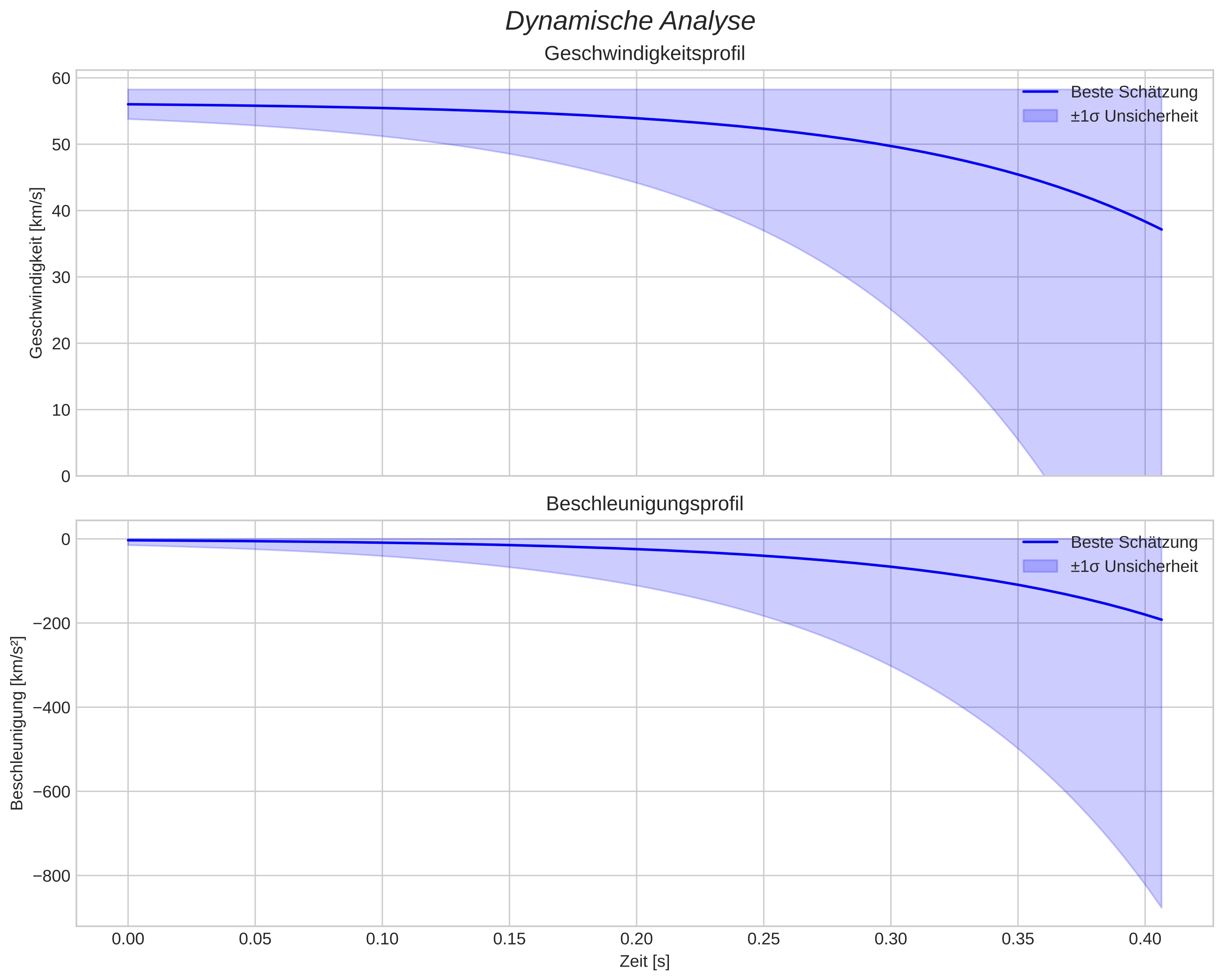 speed and acceleration