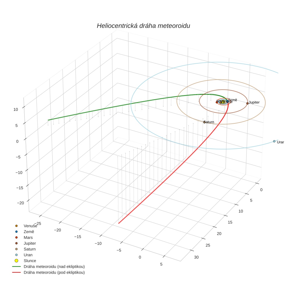 orbit plot
