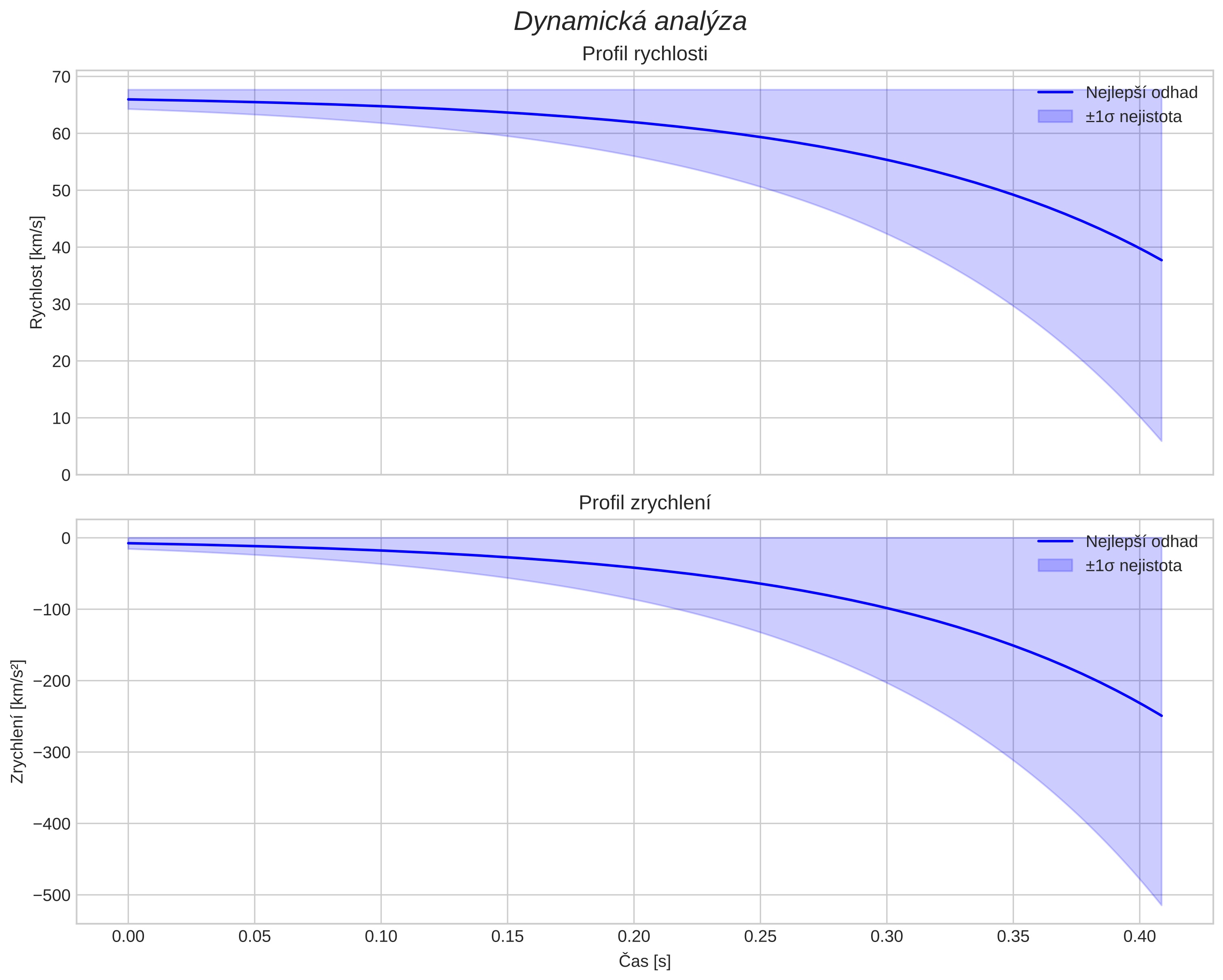 speed and acceleration