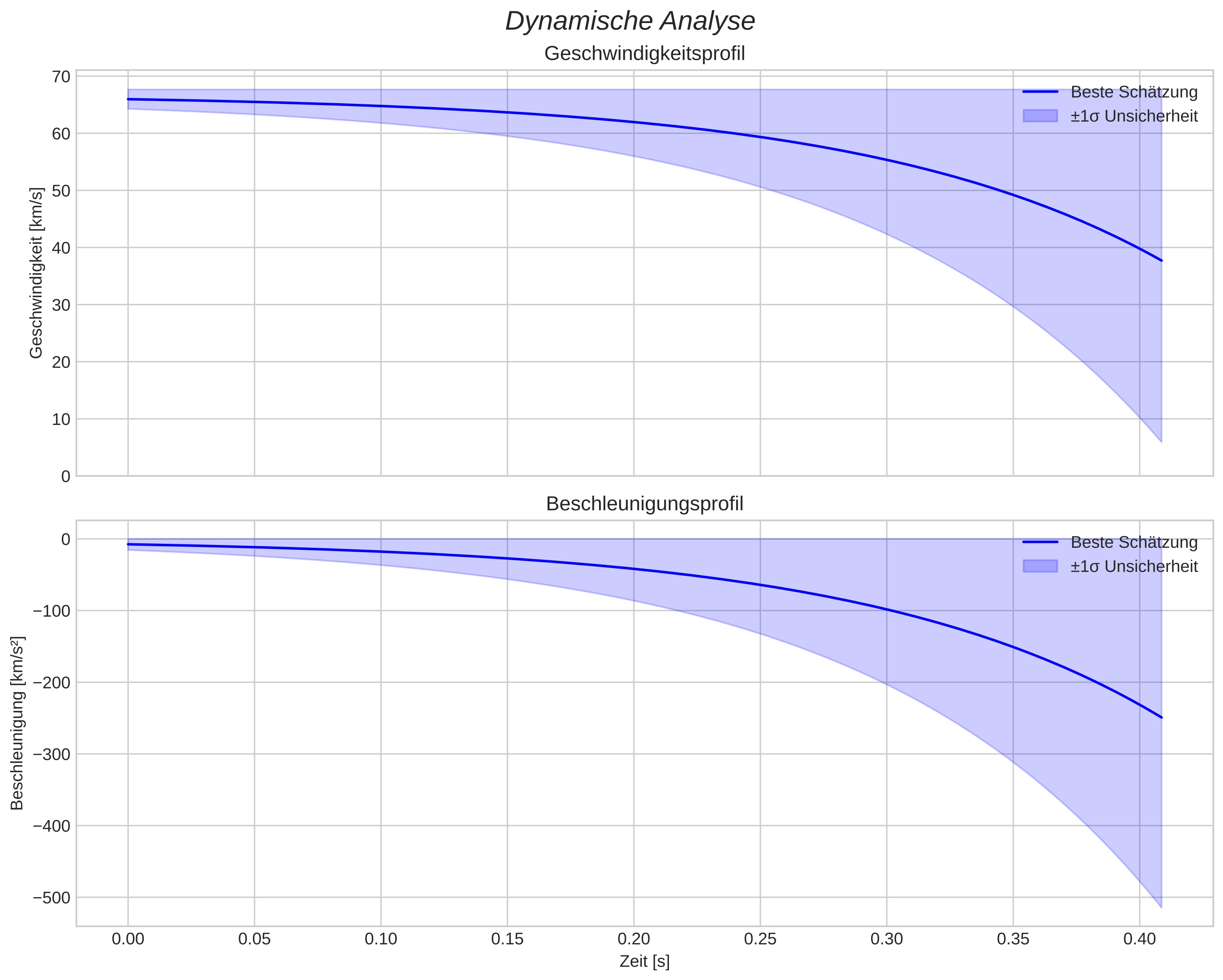 speed and acceleration