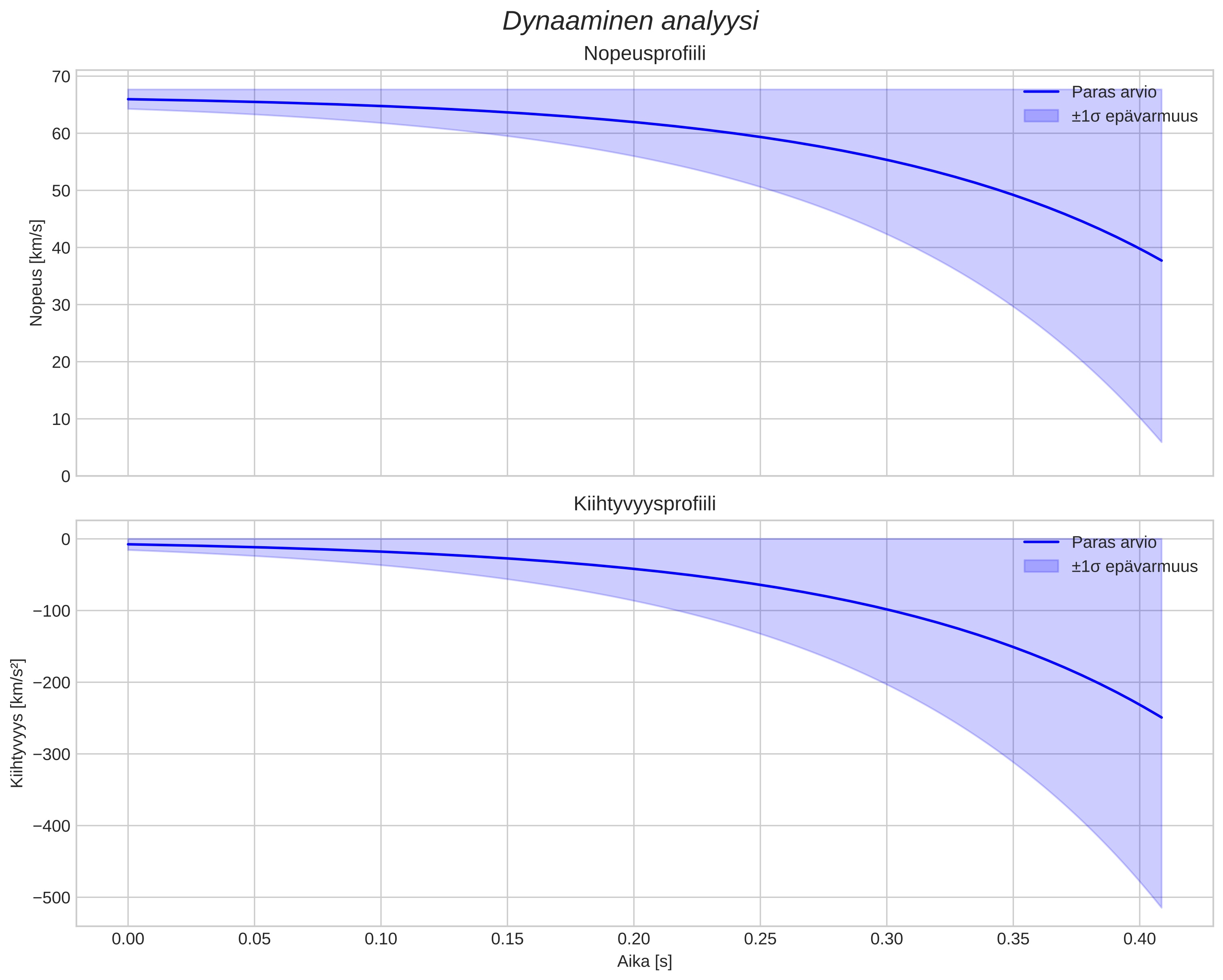 speed and acceleration