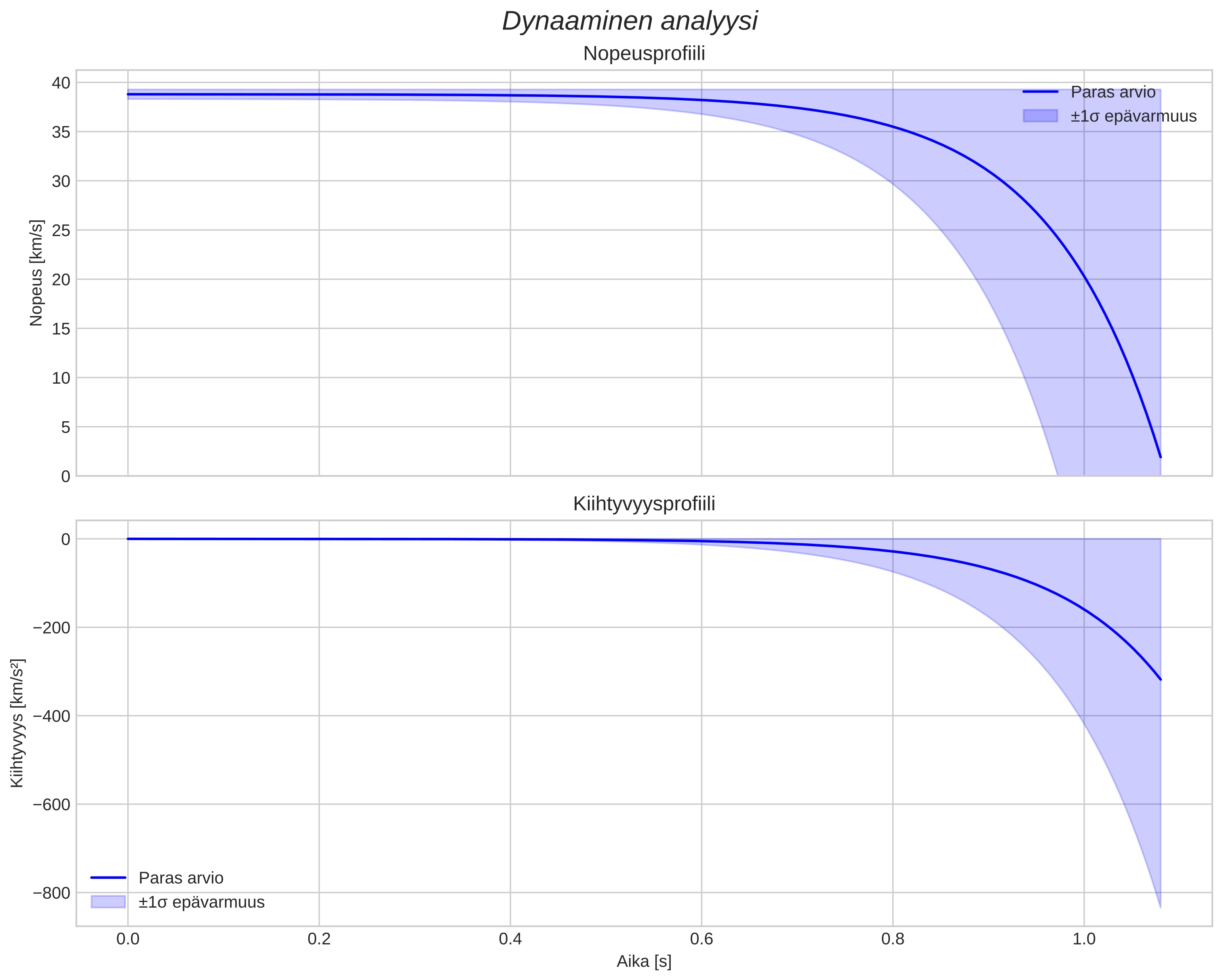 speed and acceleration