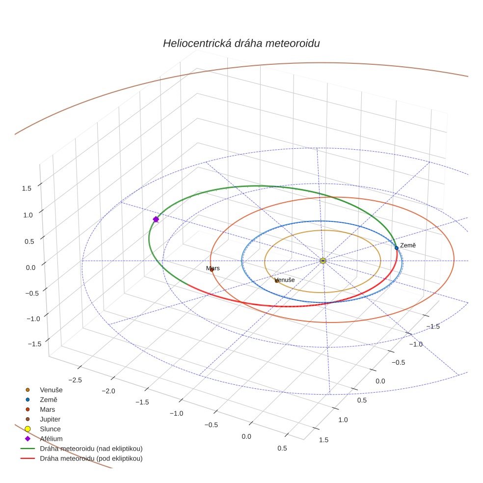 orbit plot