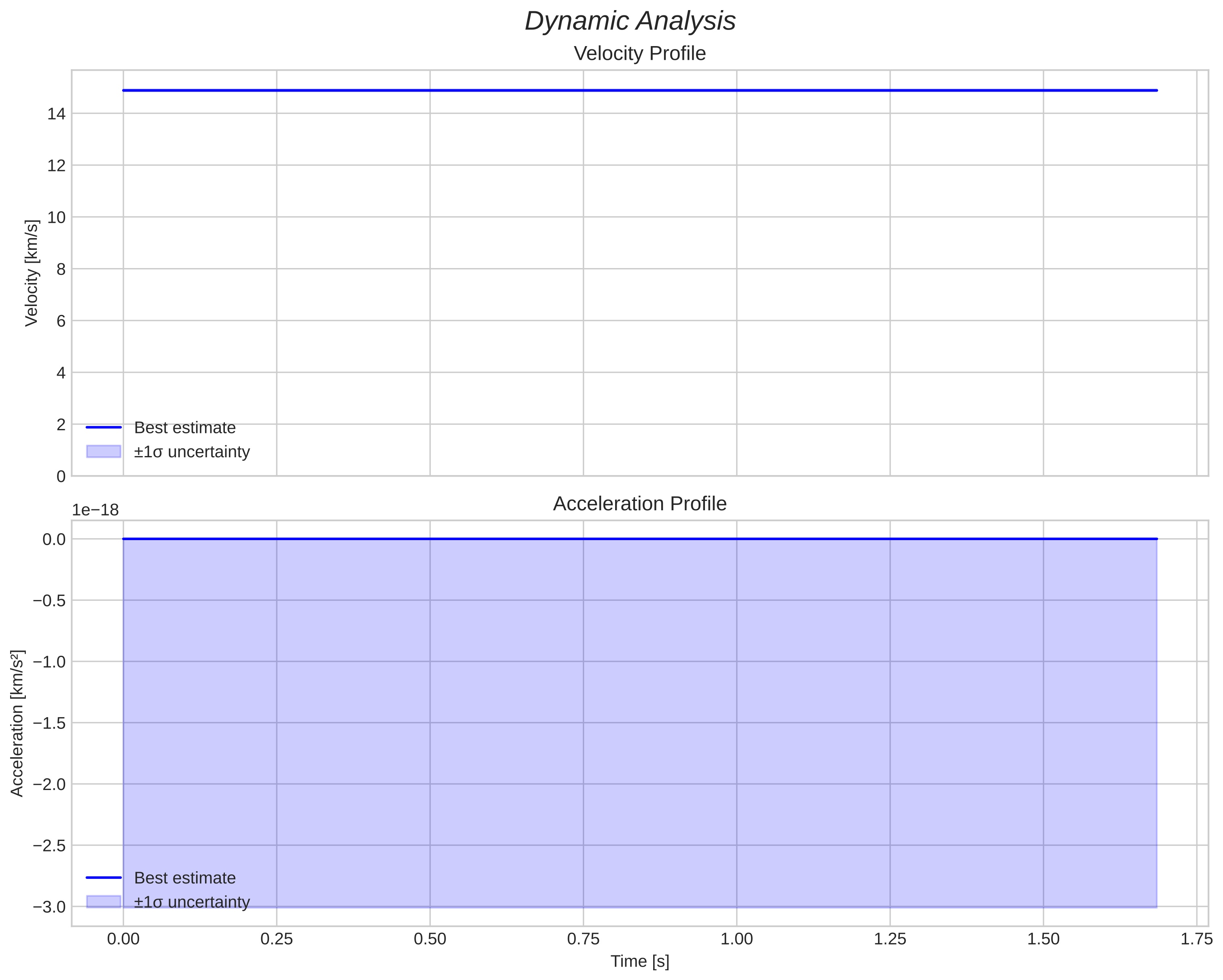 speed and acceleration