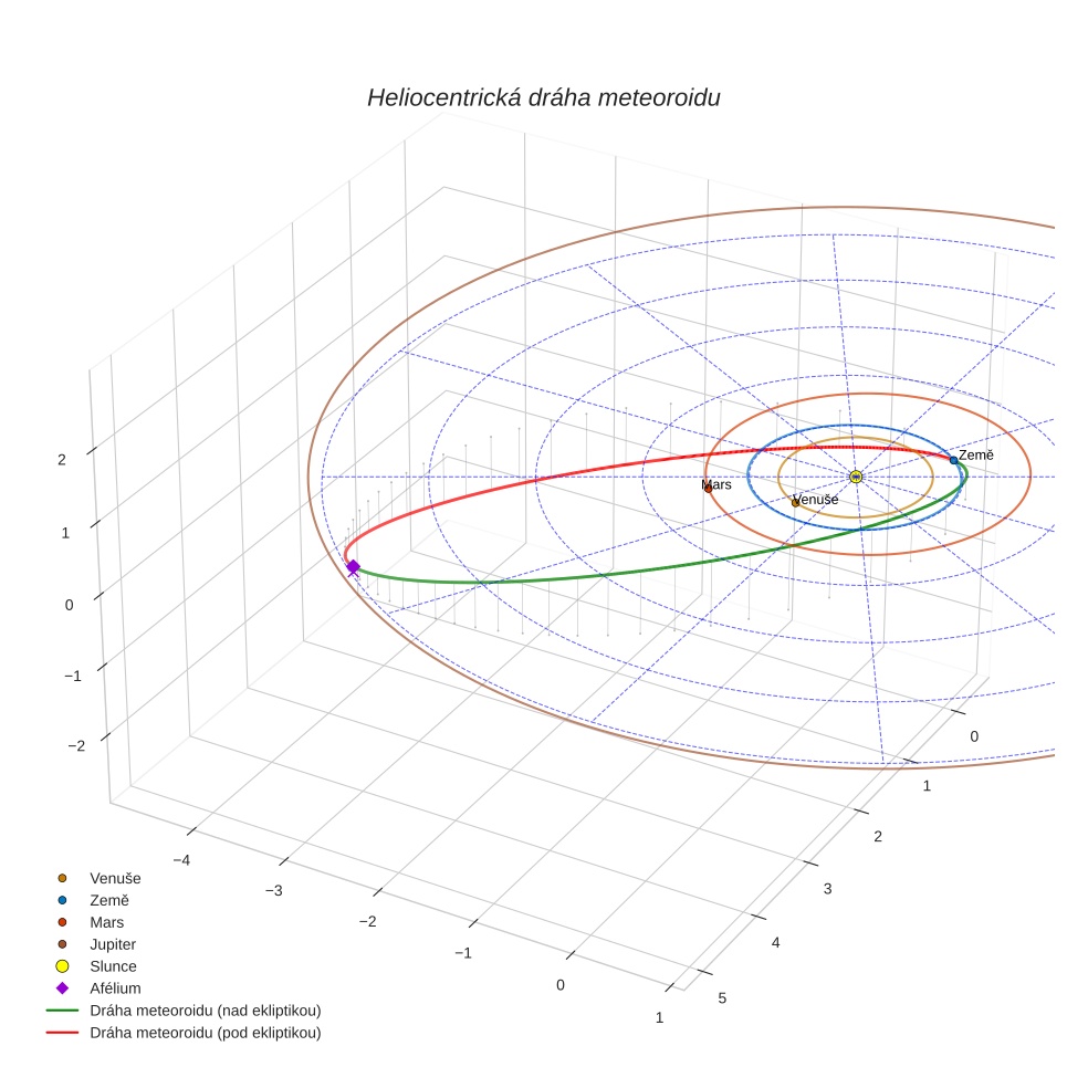 orbit plot