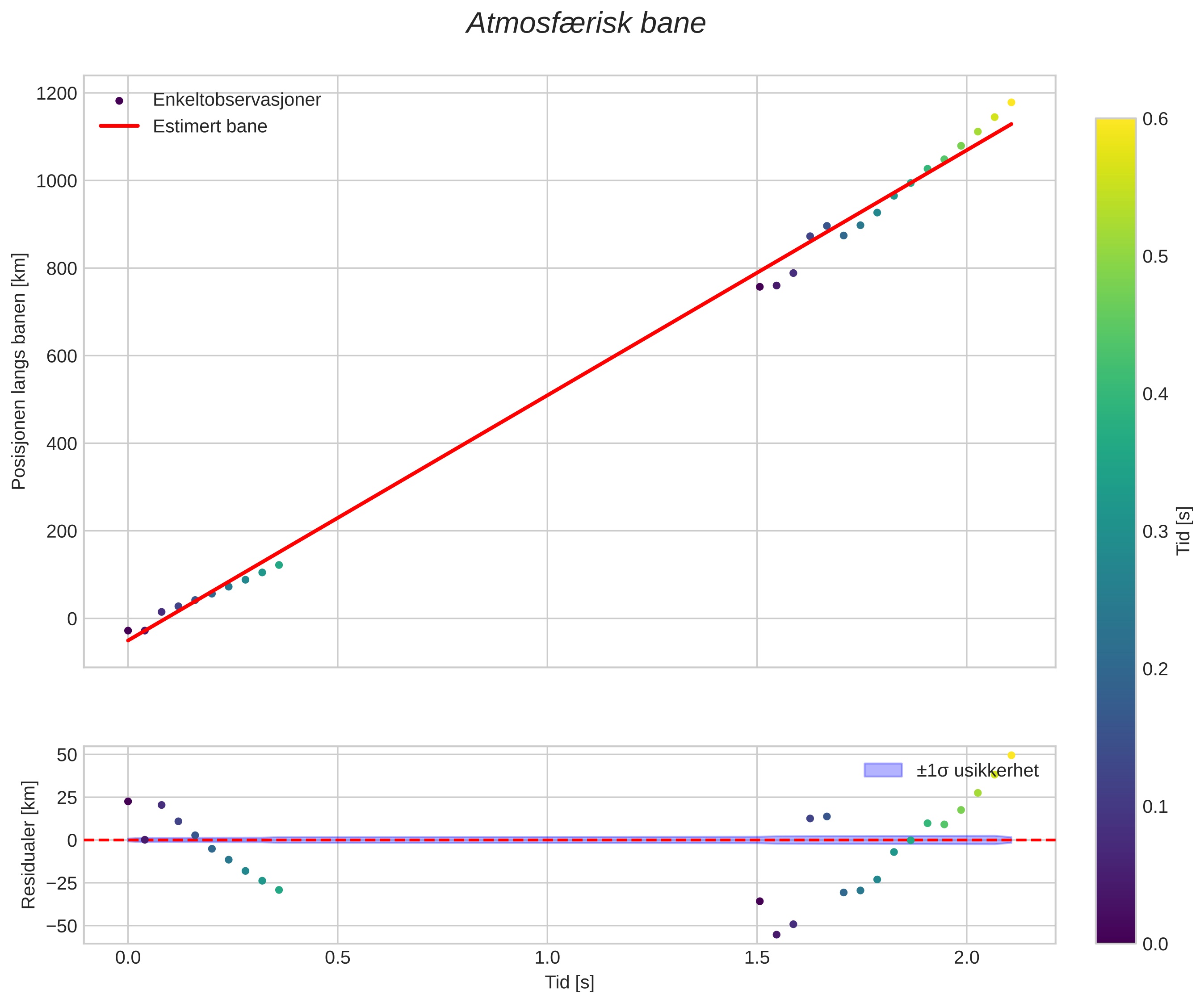 position vs time