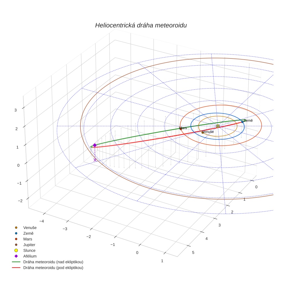 orbit plot
