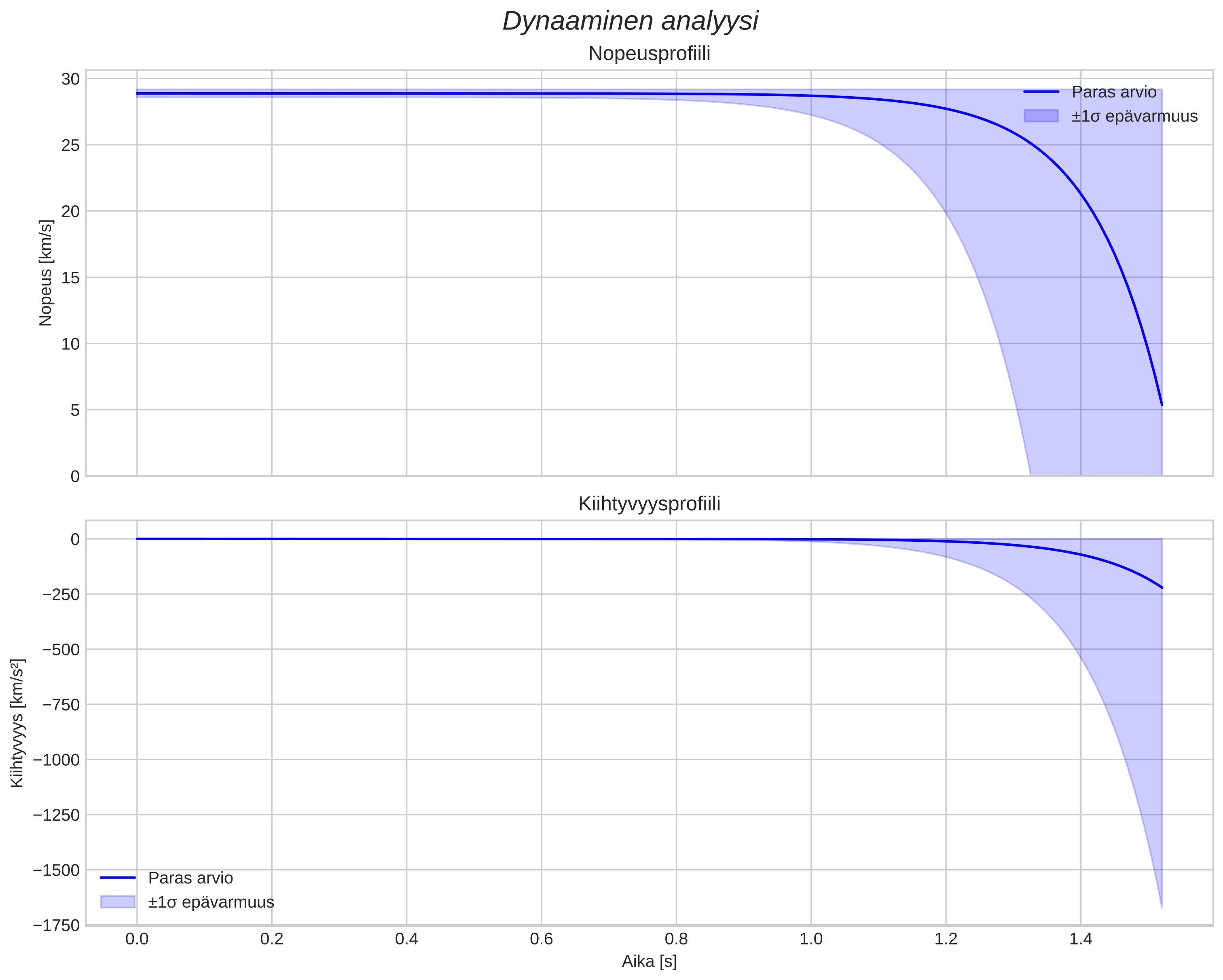 speed and acceleration