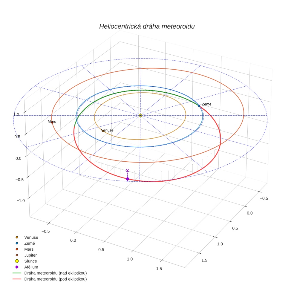 orbit plot