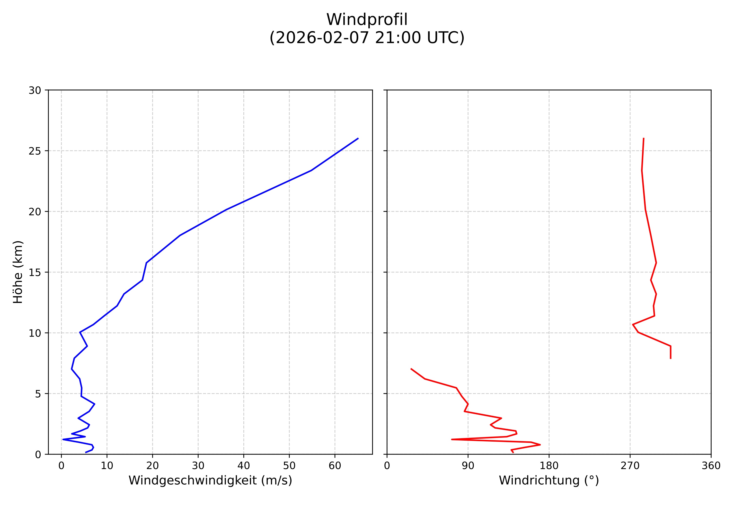 wind profile
