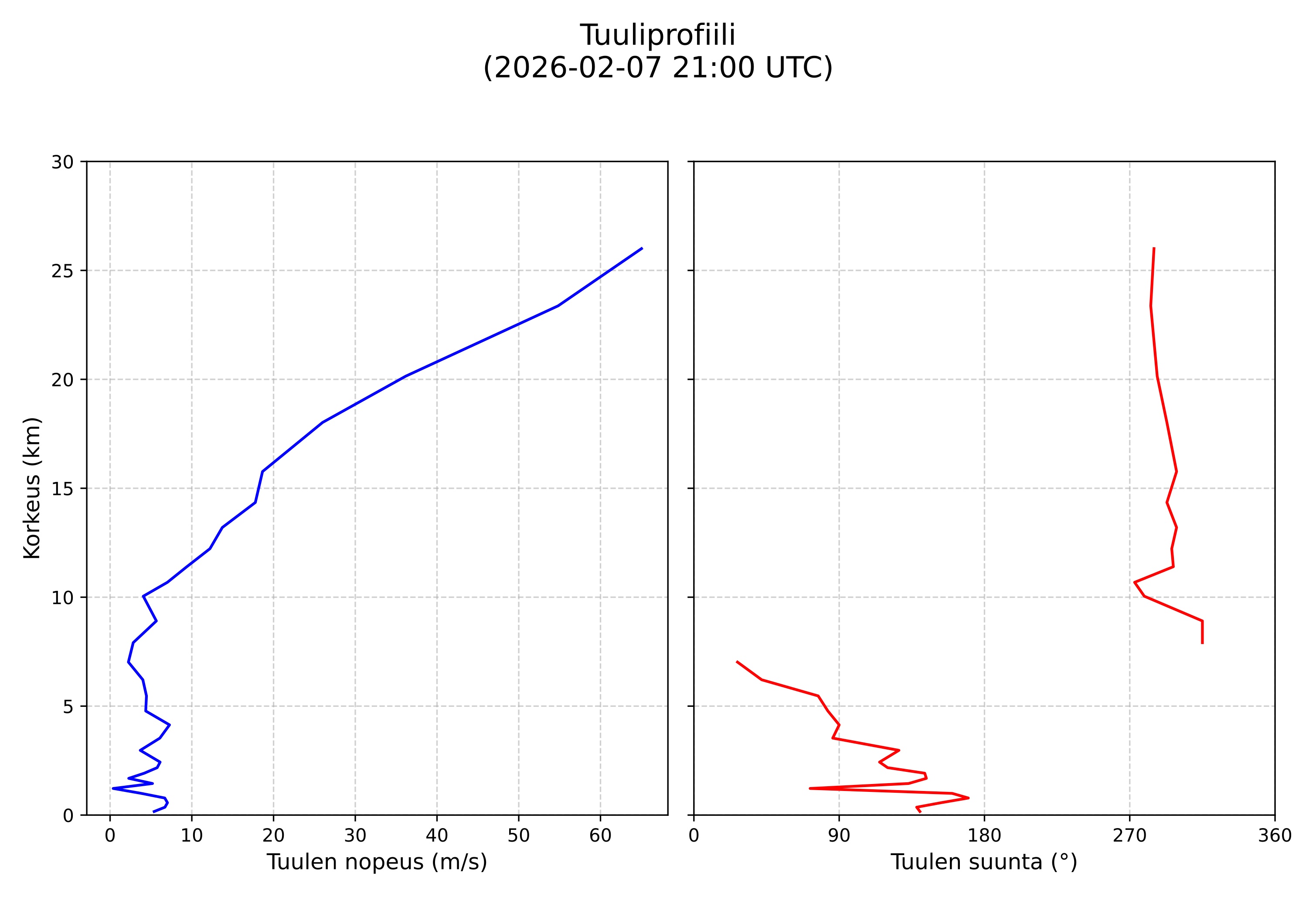 wind profile