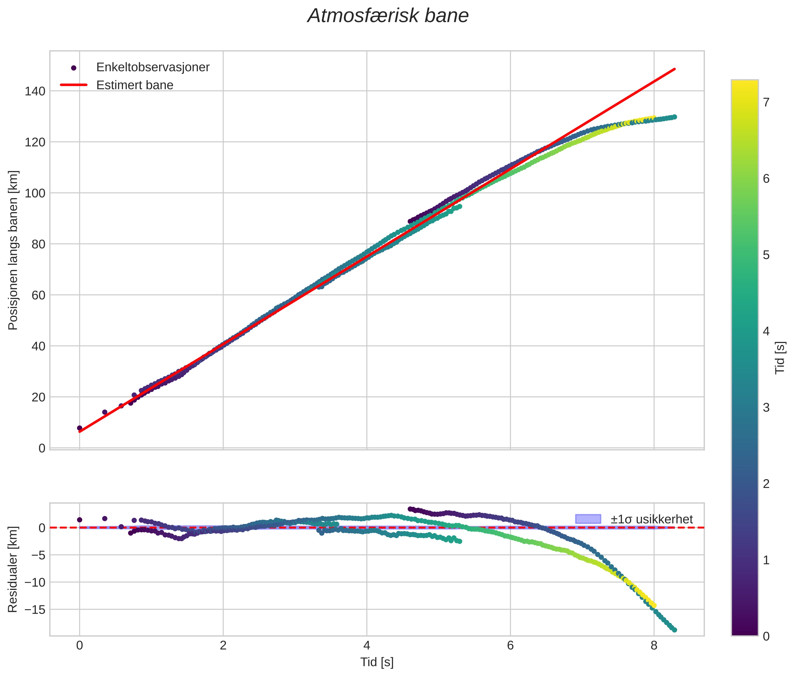 position vs time