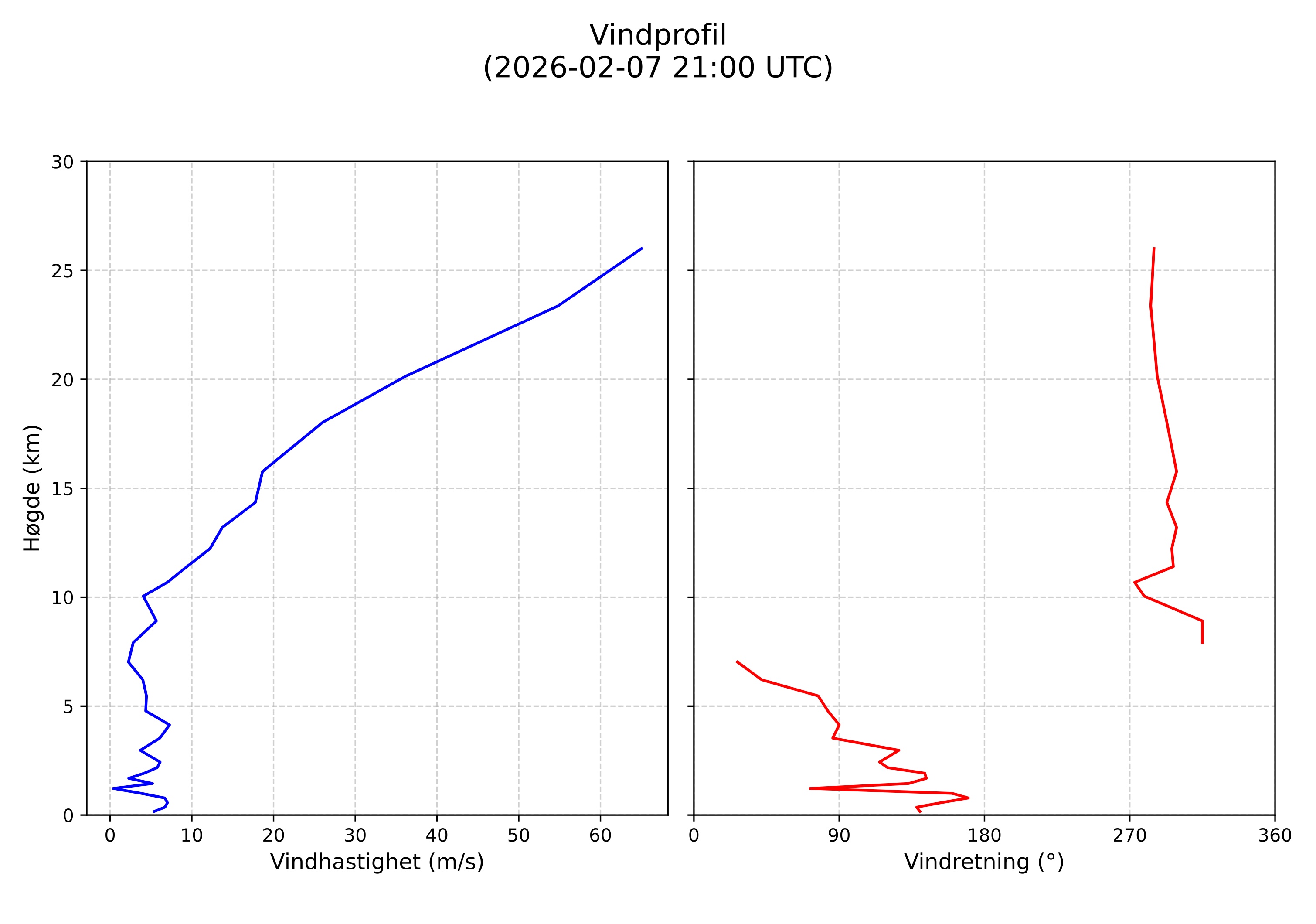 wind profile