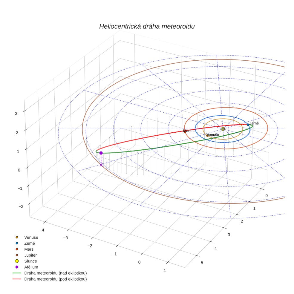 orbit plot