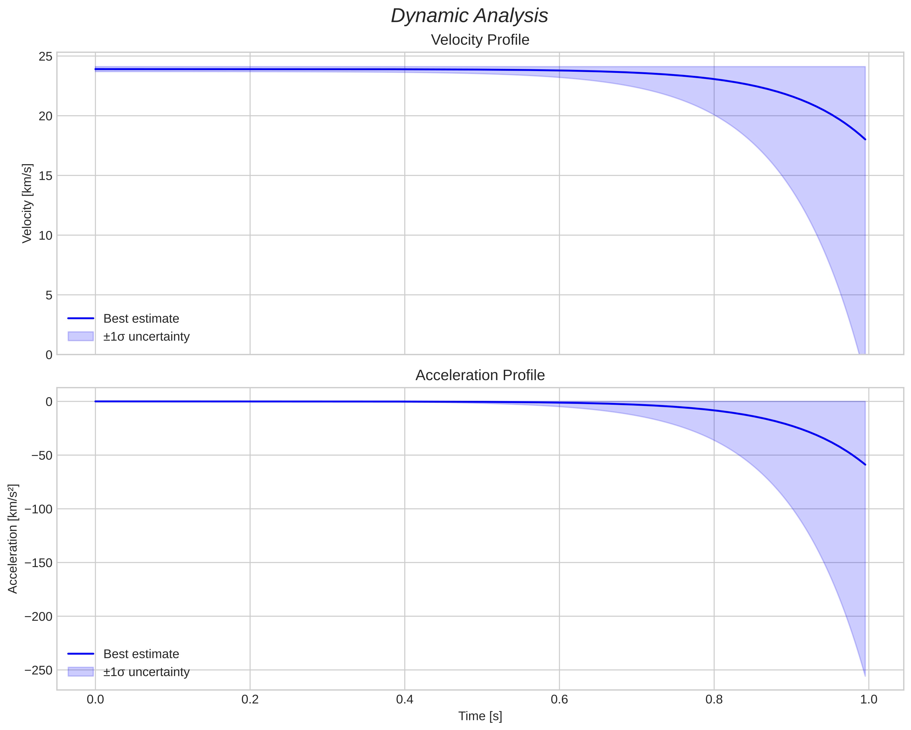 speed and acceleration