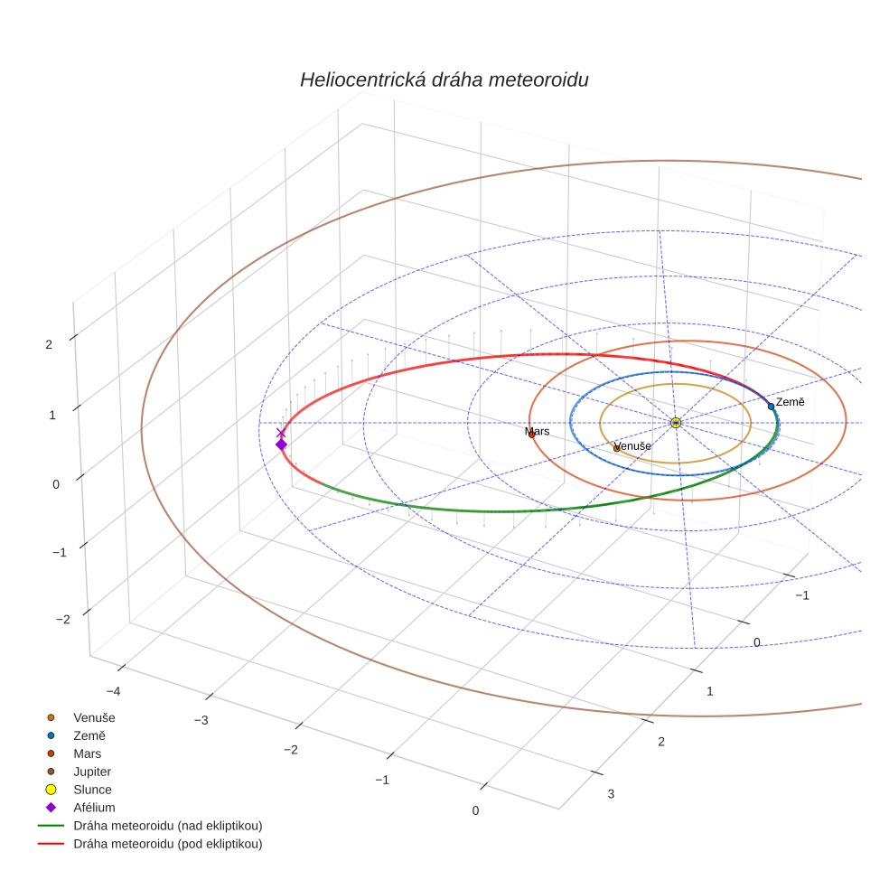 orbit plot