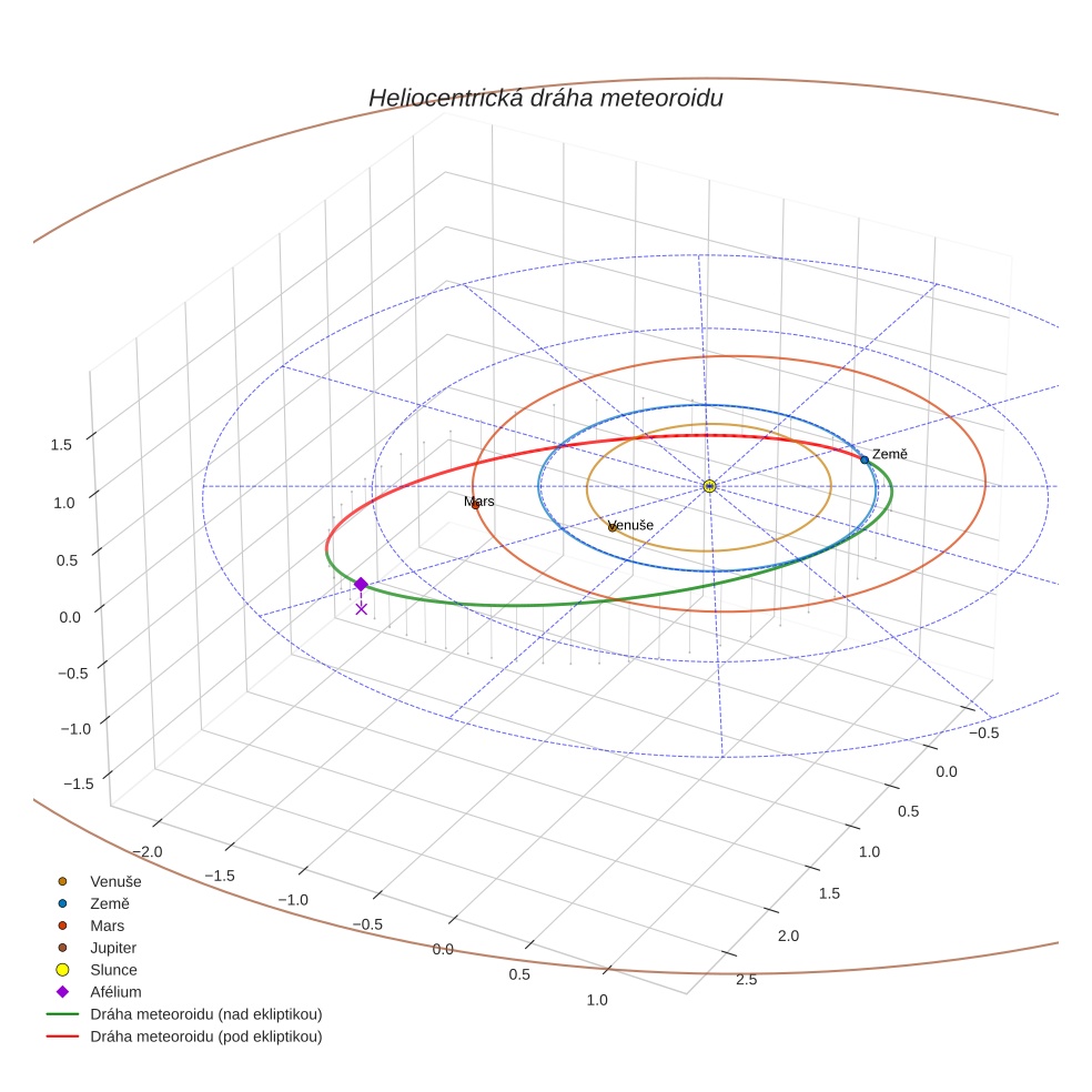 orbit plot