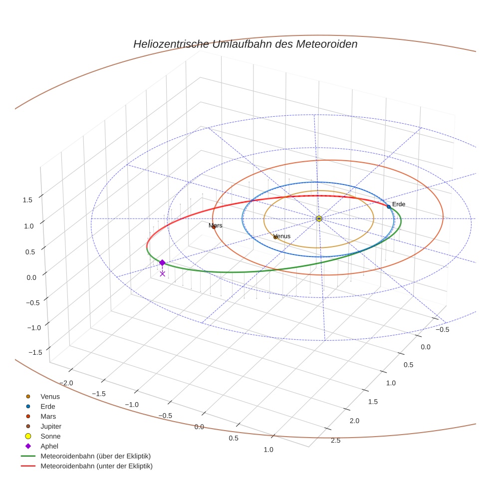 orbit plot
