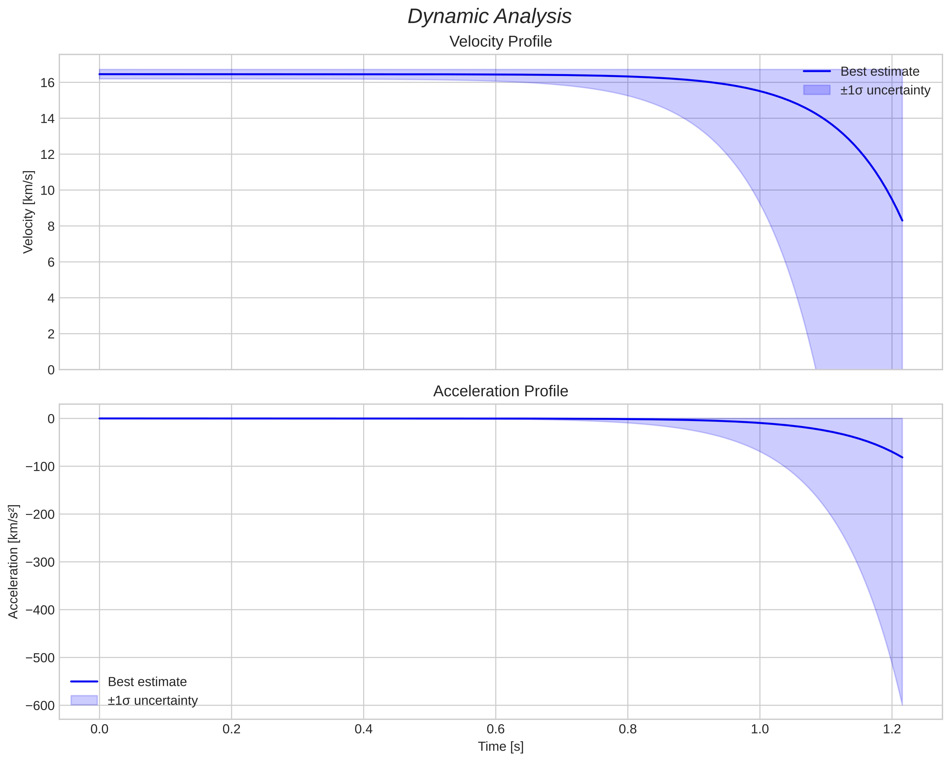 speed and acceleration