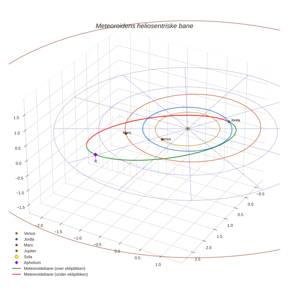 orbit plot