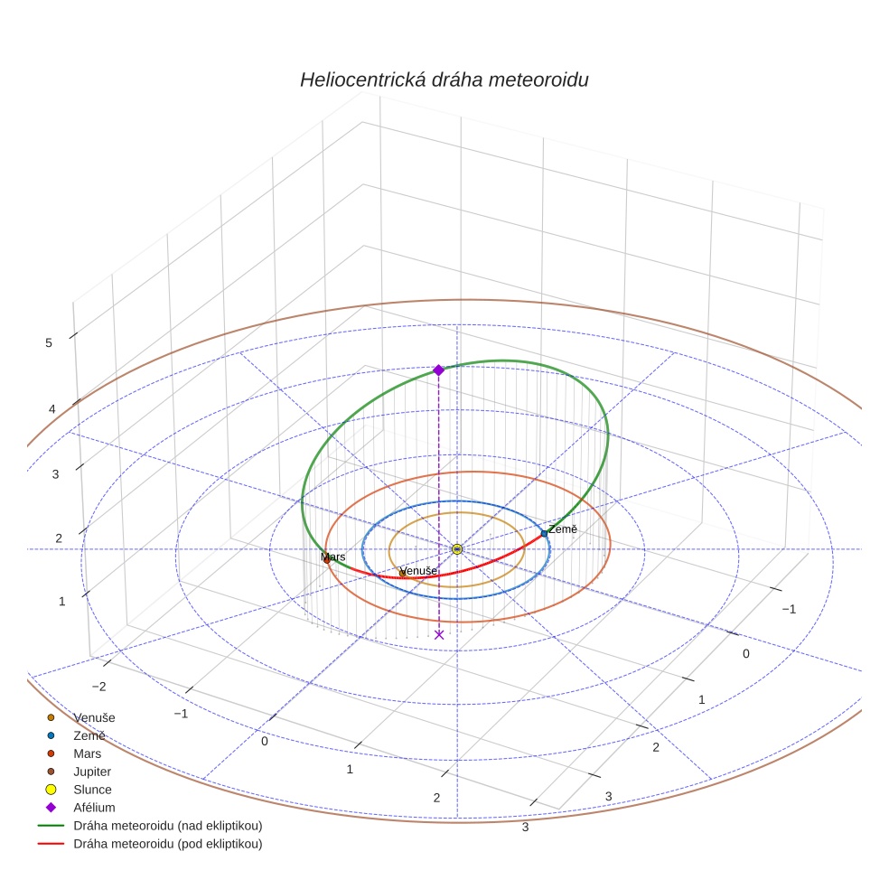 orbit plot