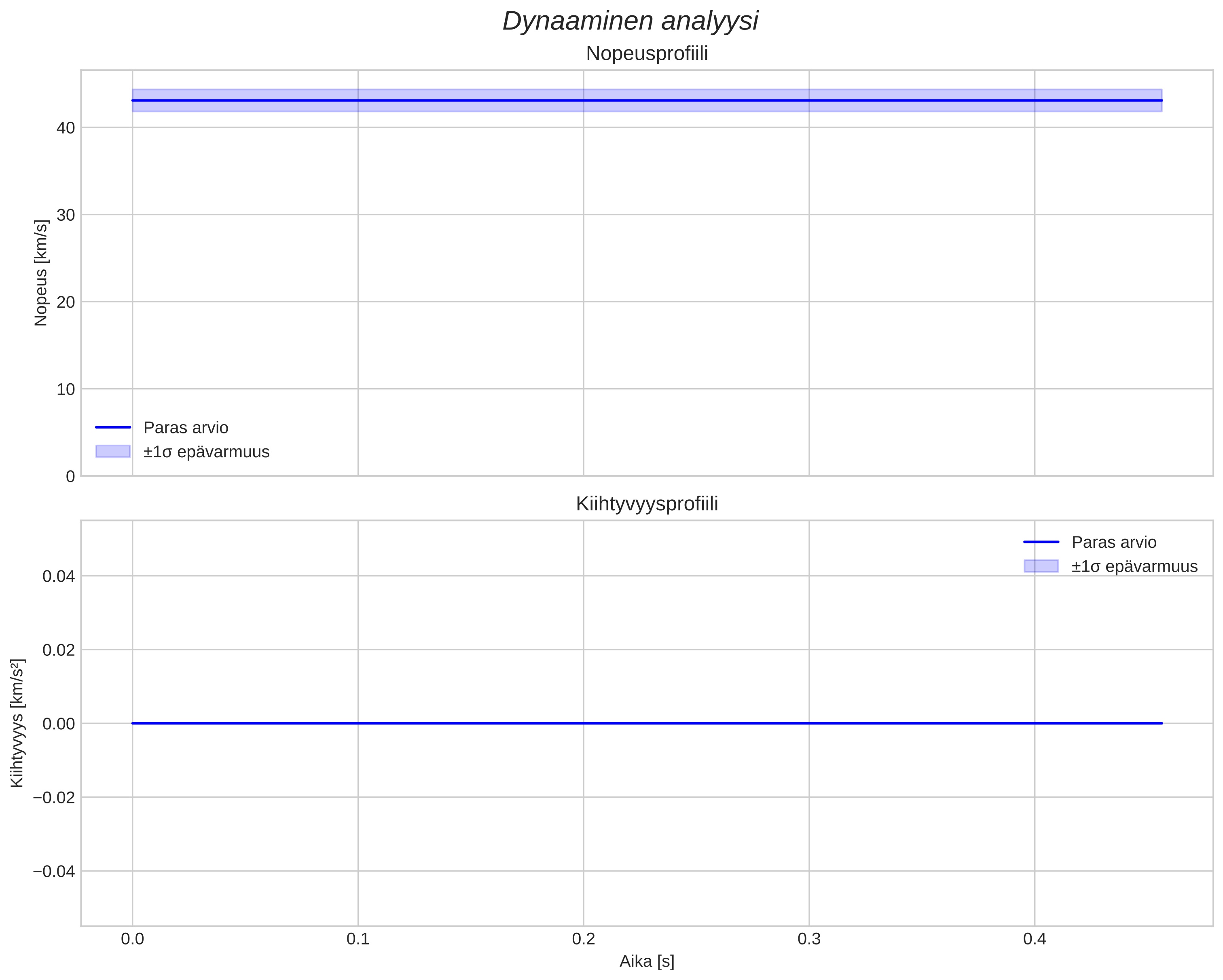 speed and acceleration
