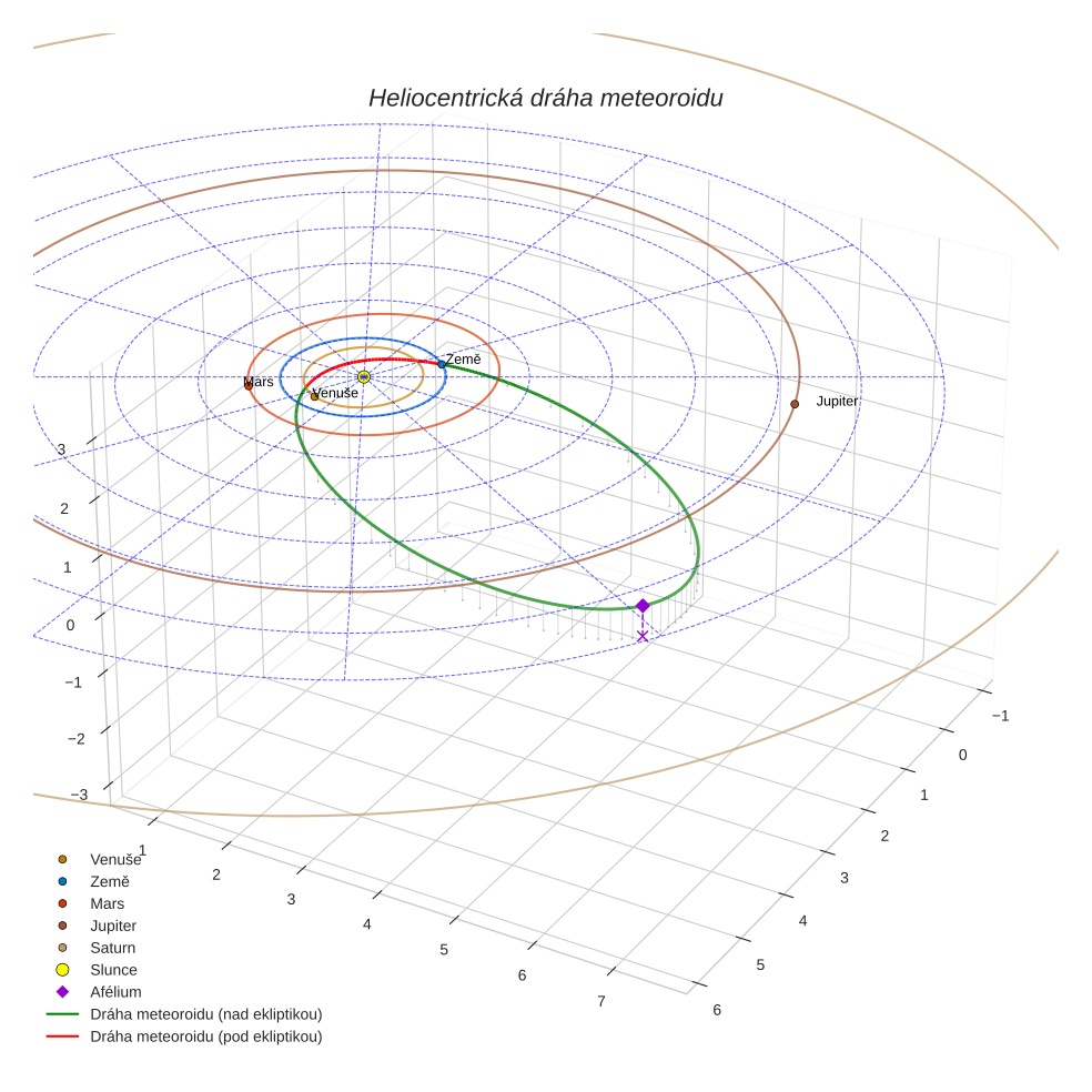 orbit plot