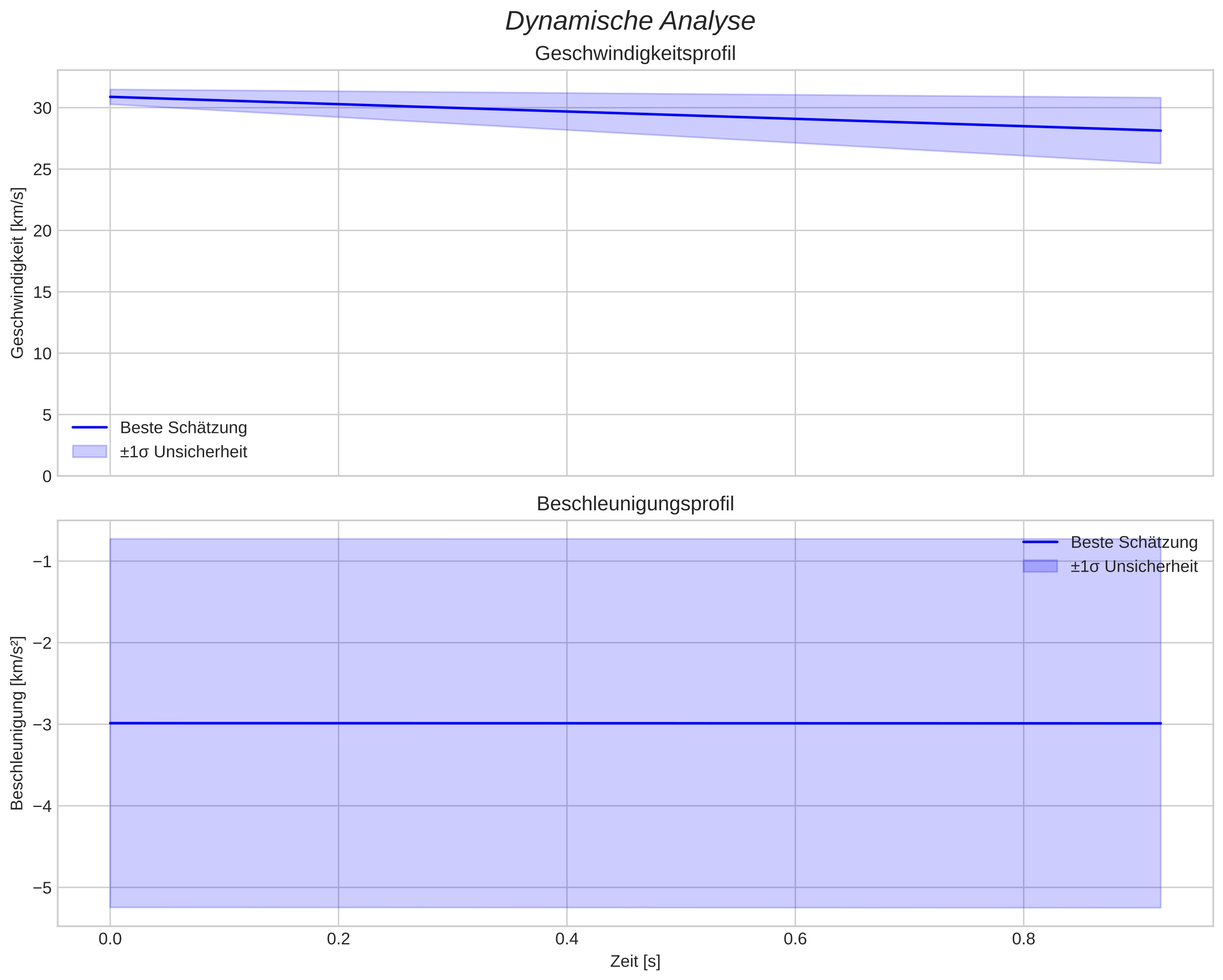 speed and acceleration