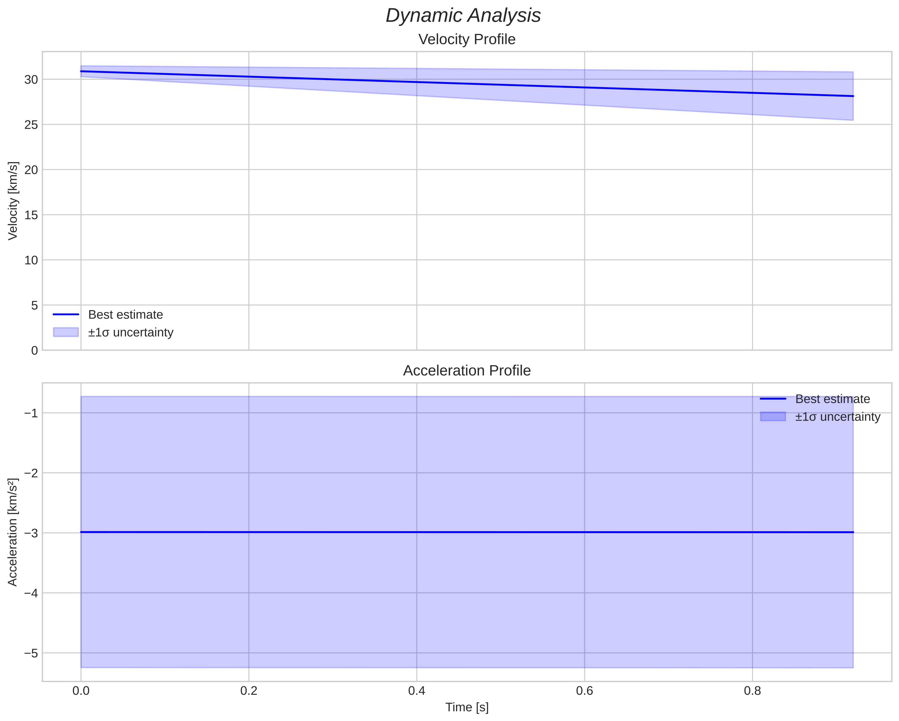speed and acceleration