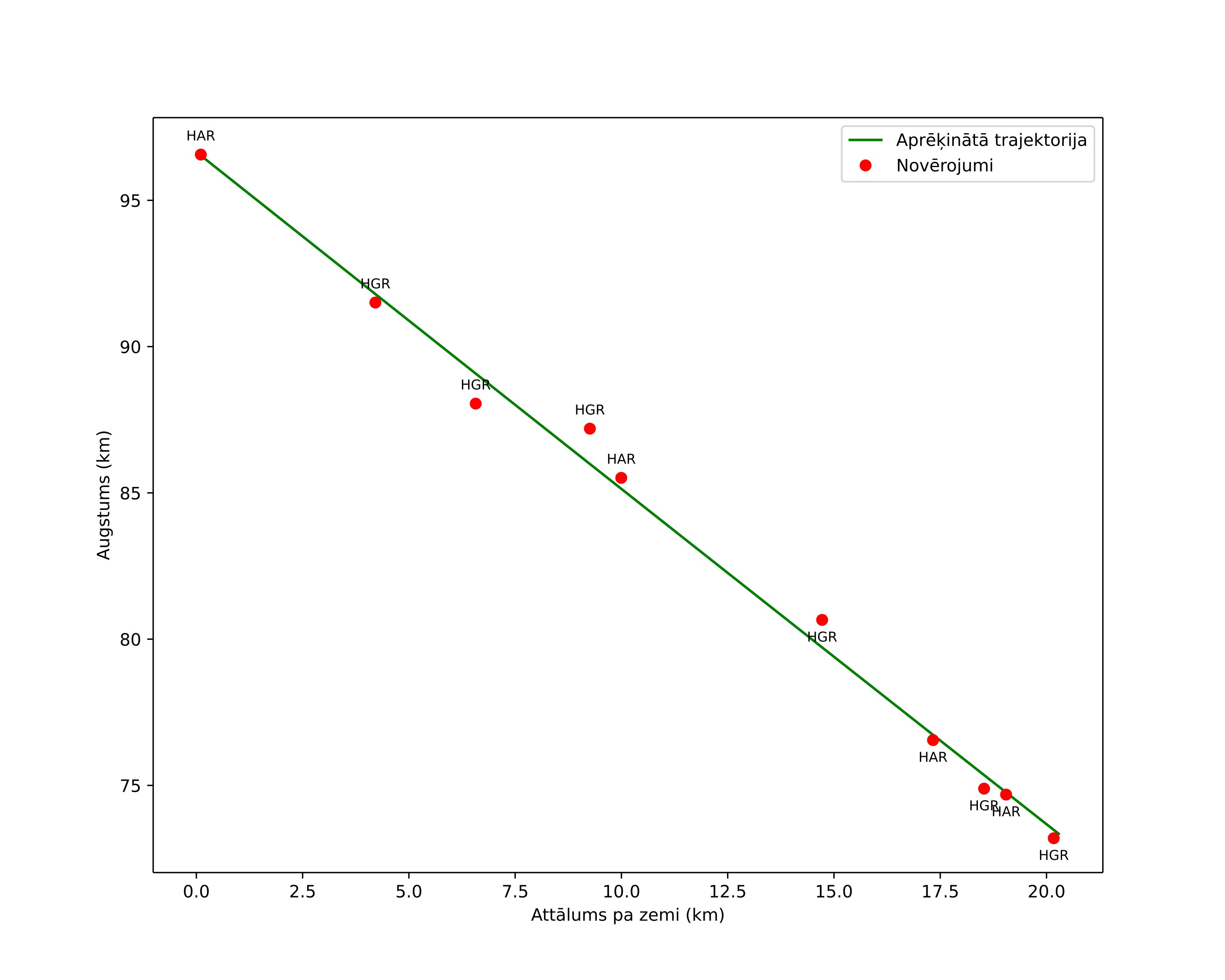 height profile