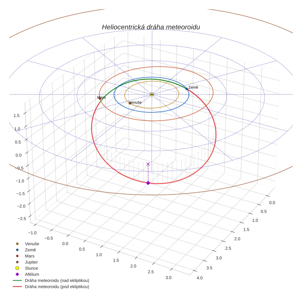 orbit plot