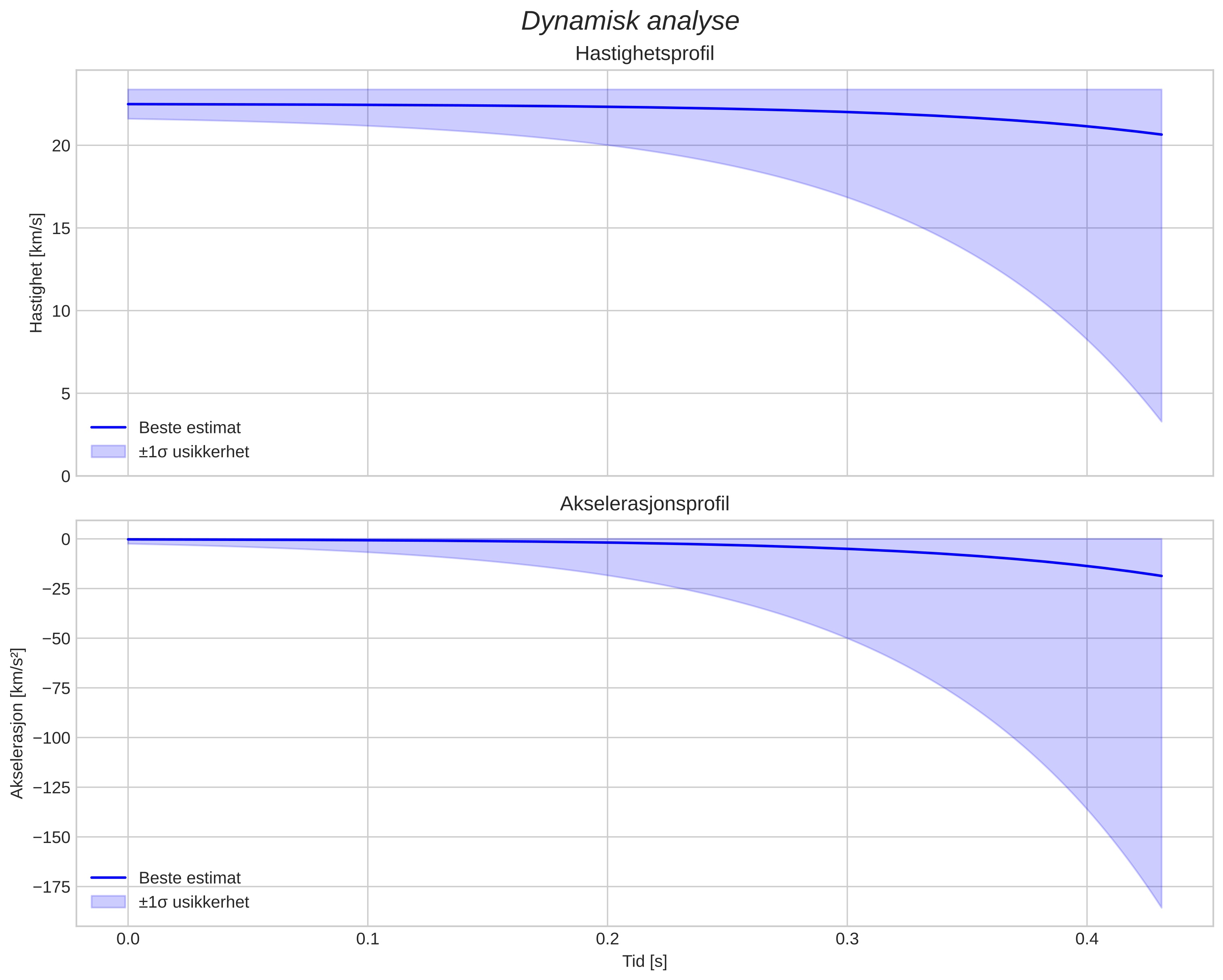 speed and acceleration