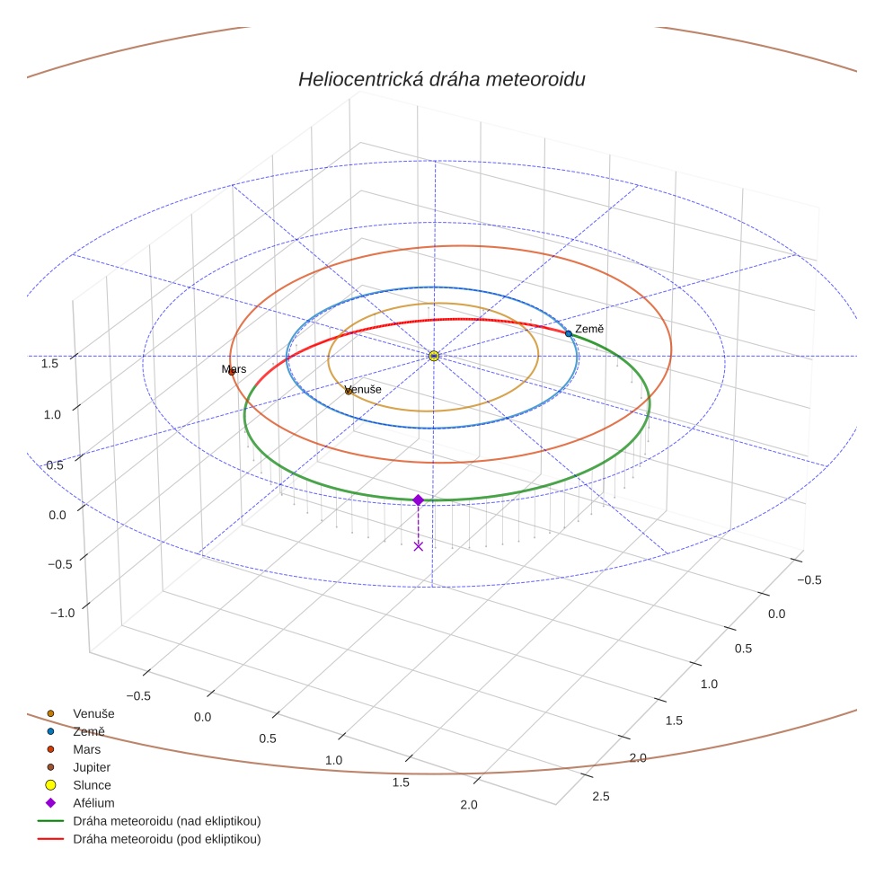orbit plot