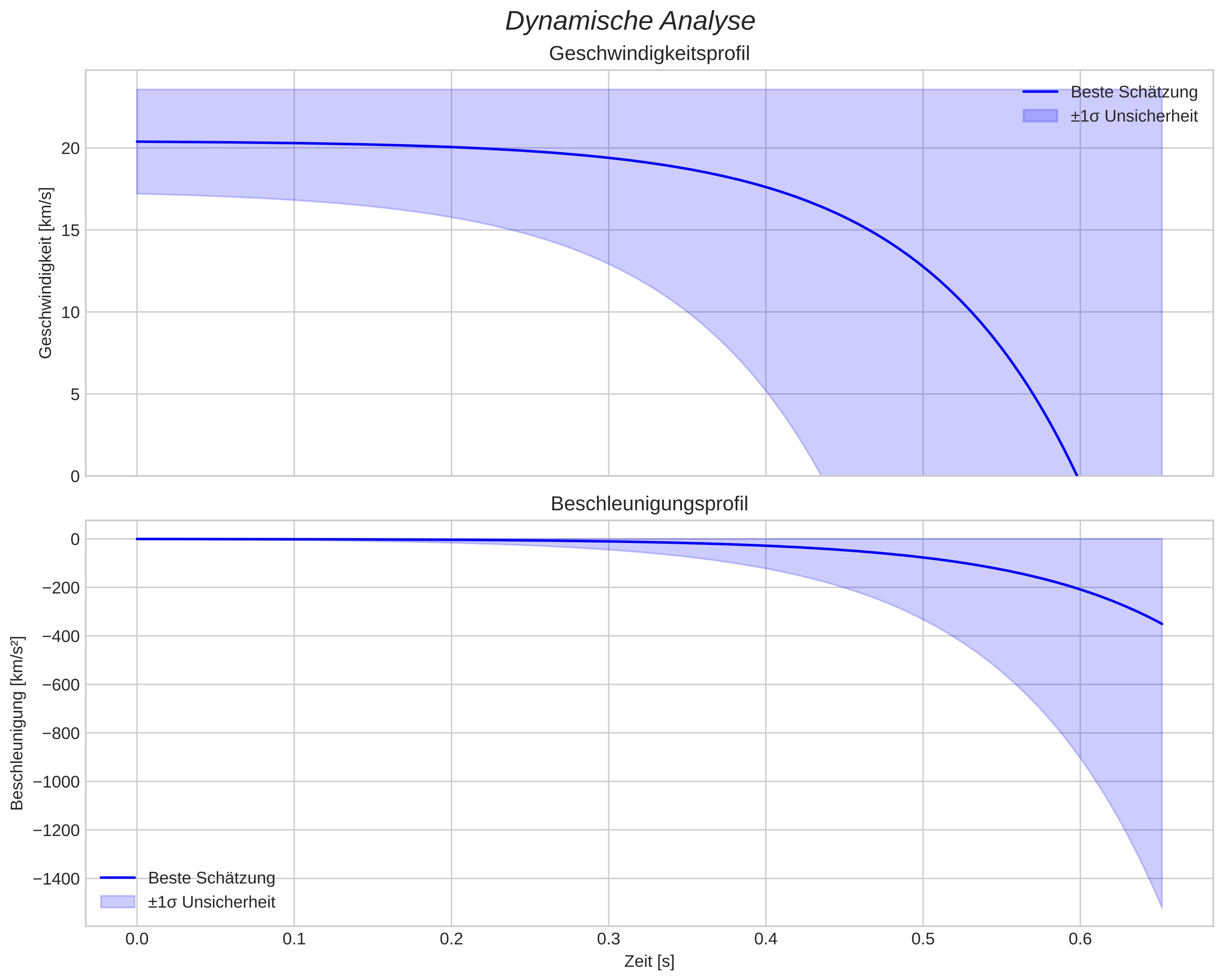 speed and acceleration