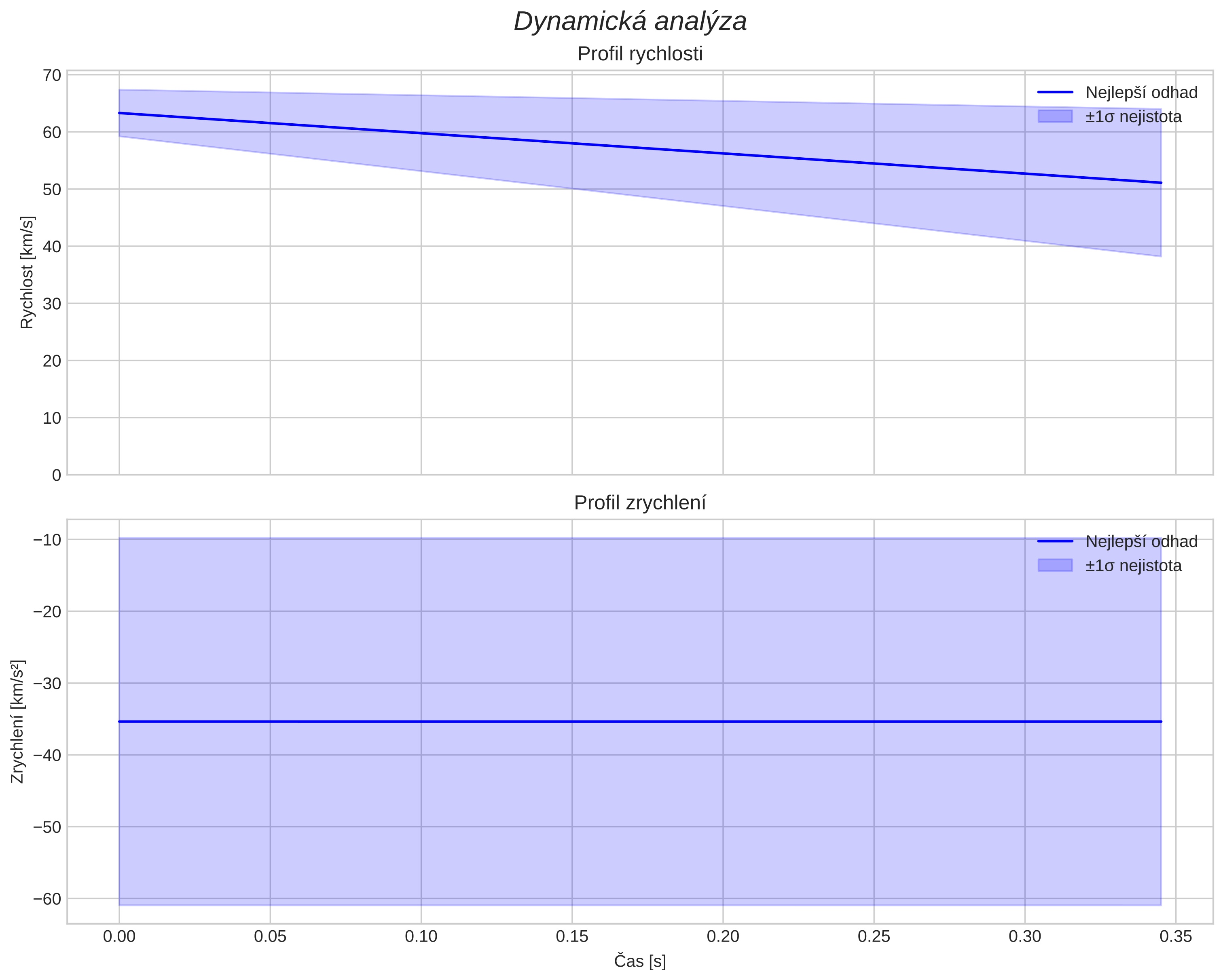 speed and acceleration
