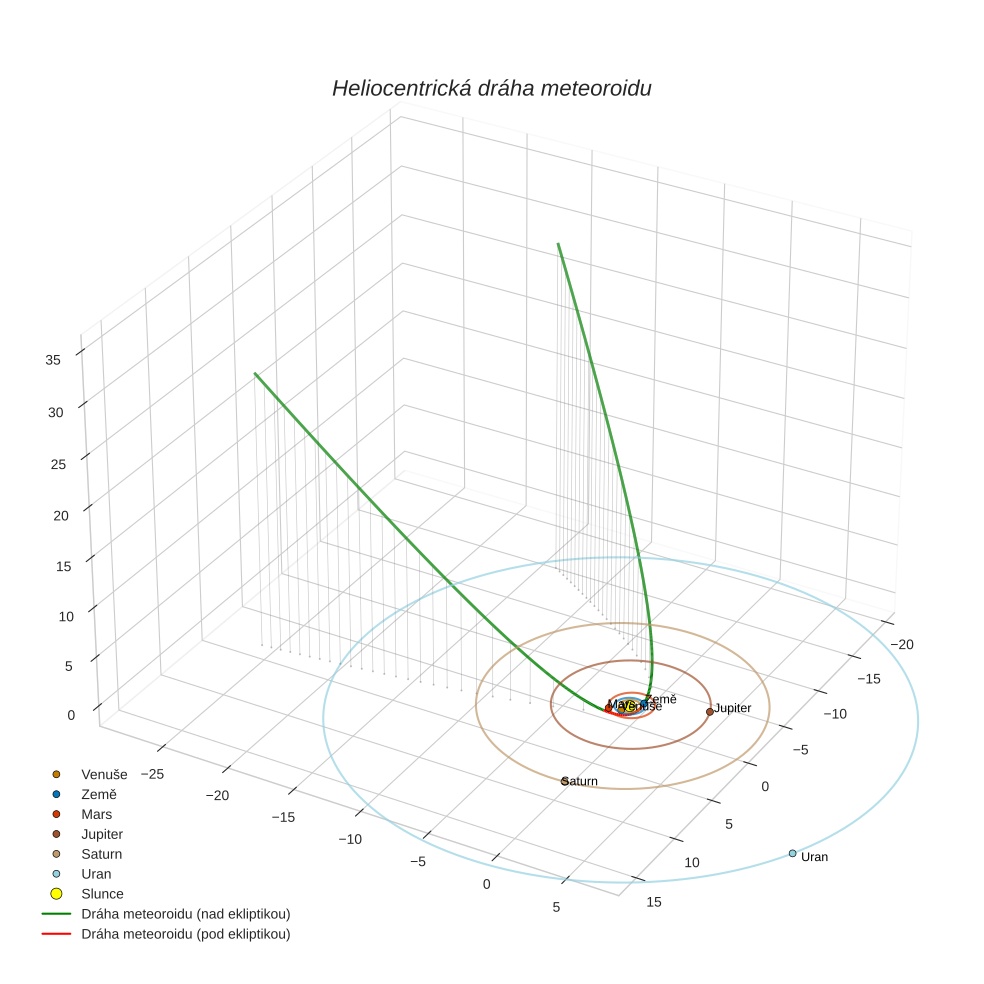 orbit plot