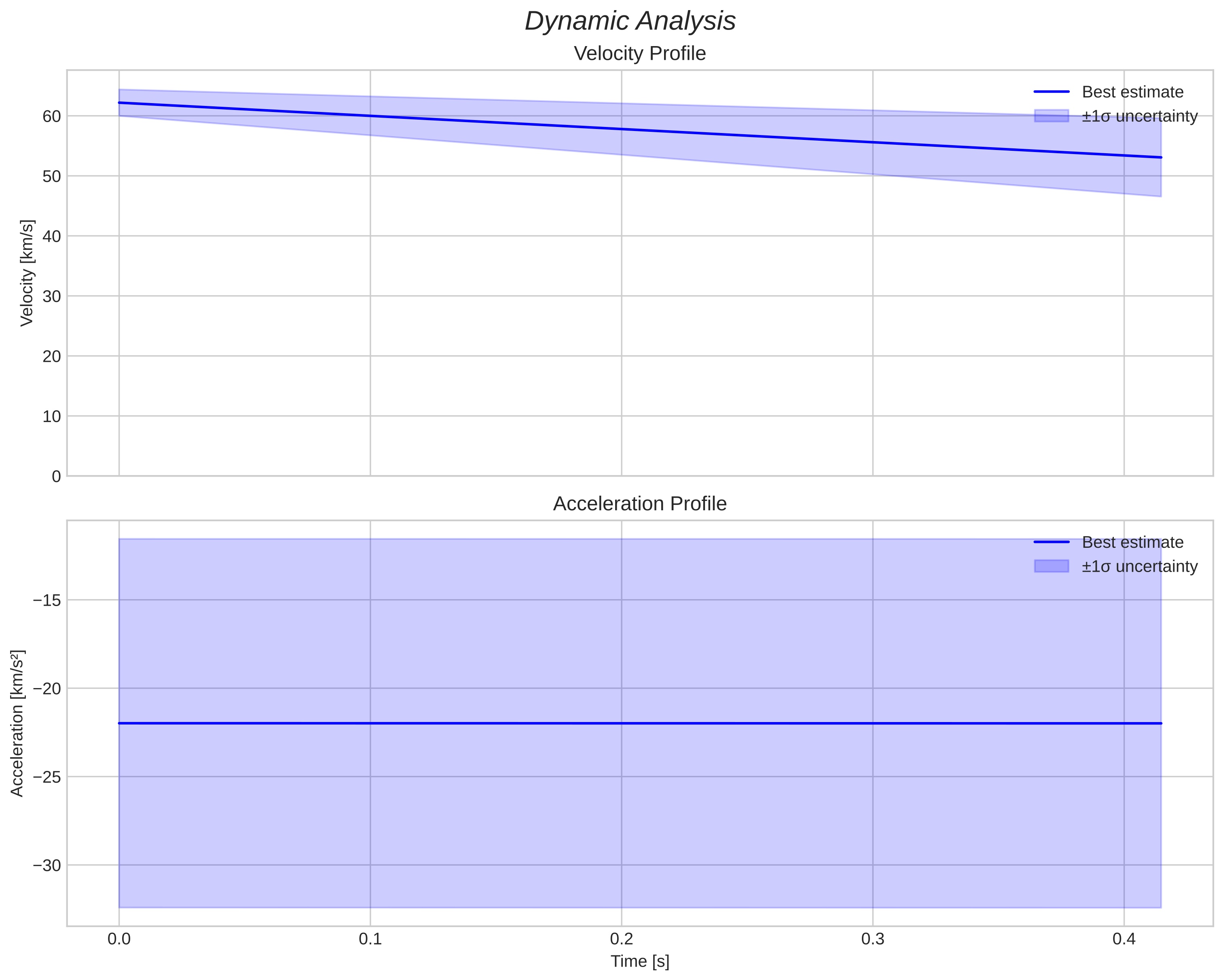 speed and acceleration