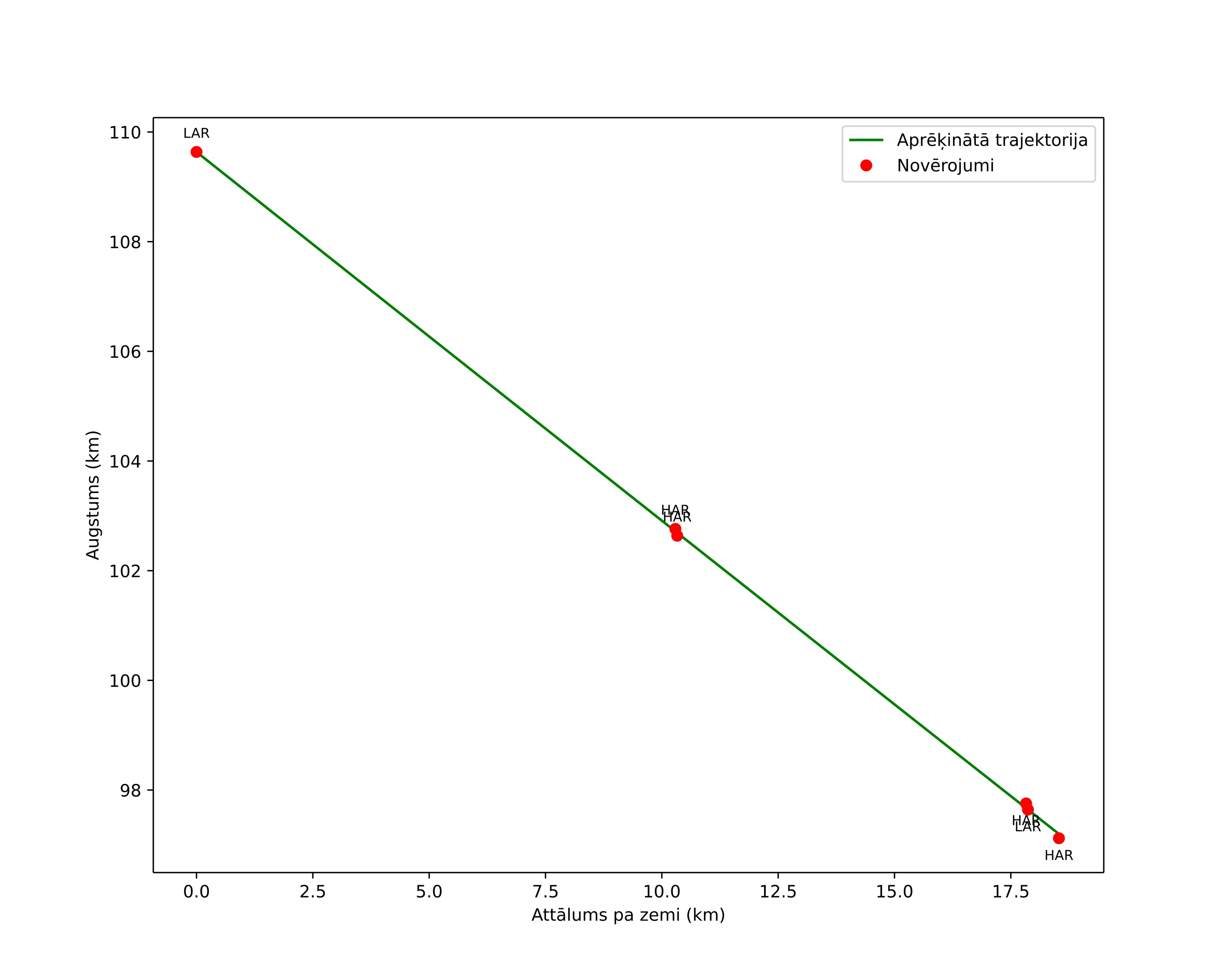 height profile
