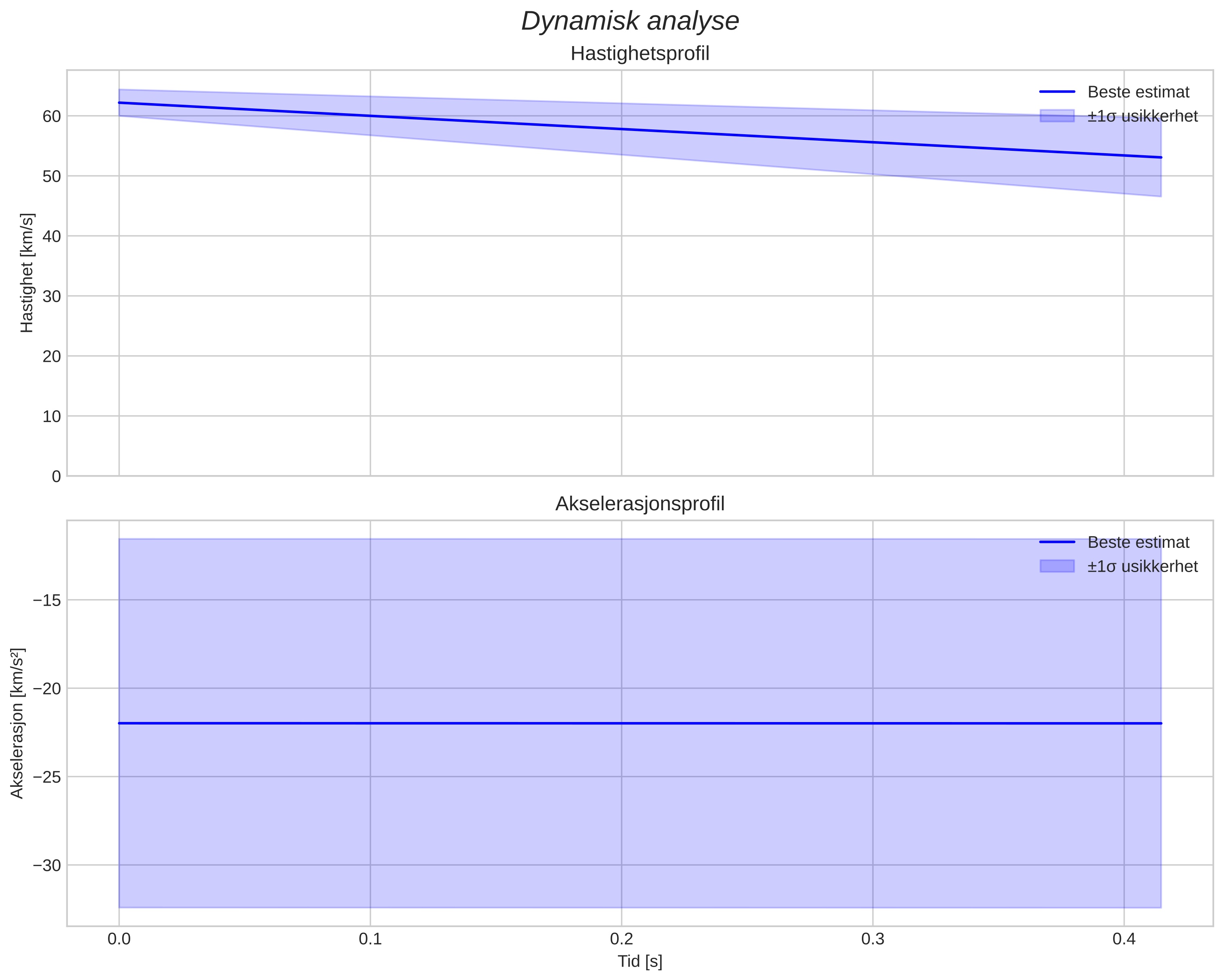 speed and acceleration