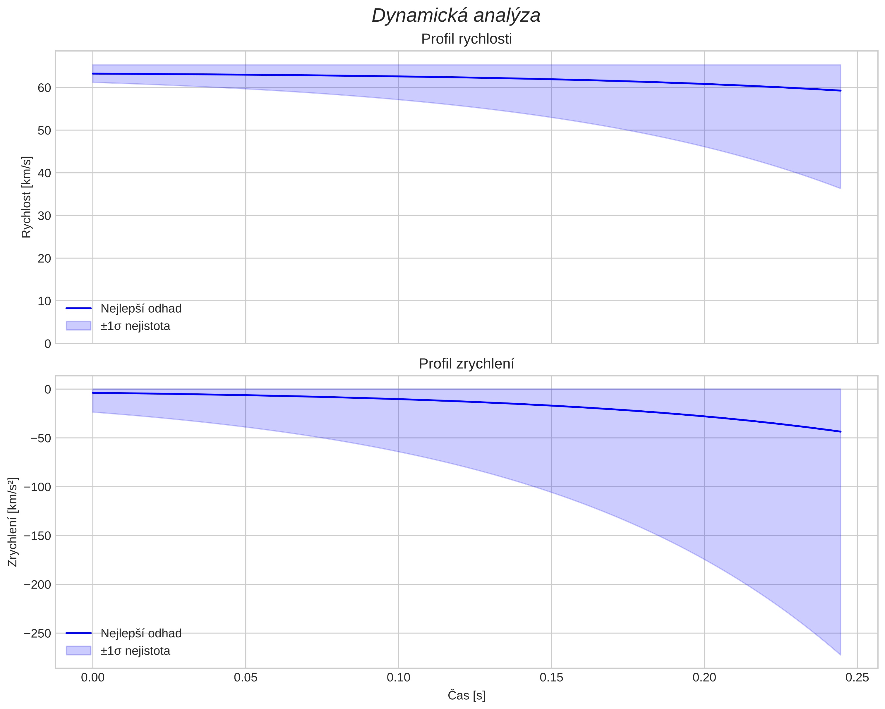 speed and acceleration