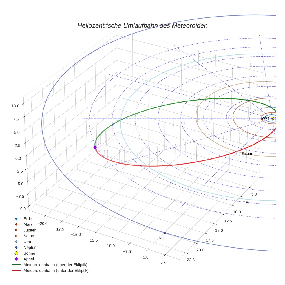 orbit plot