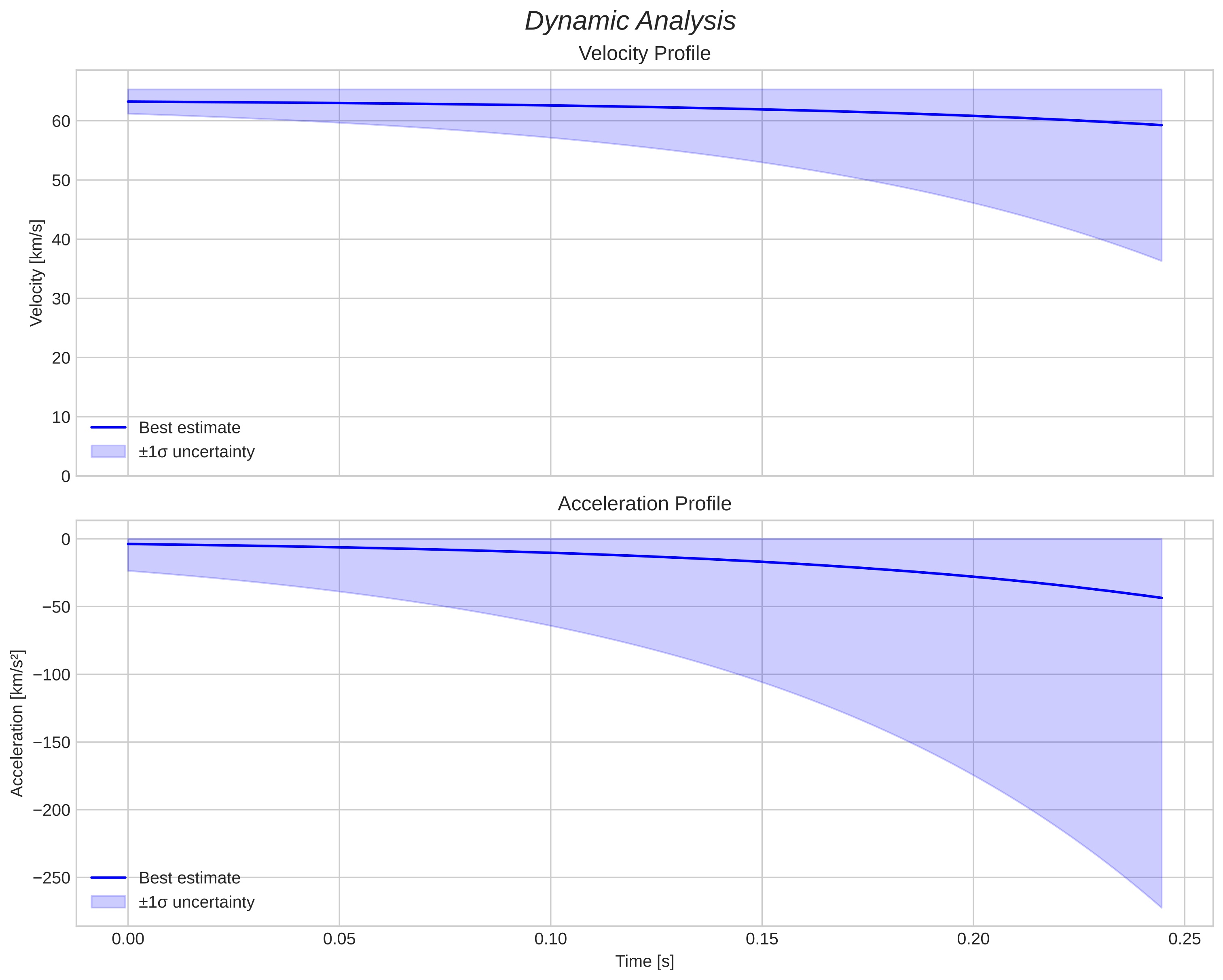 speed and acceleration