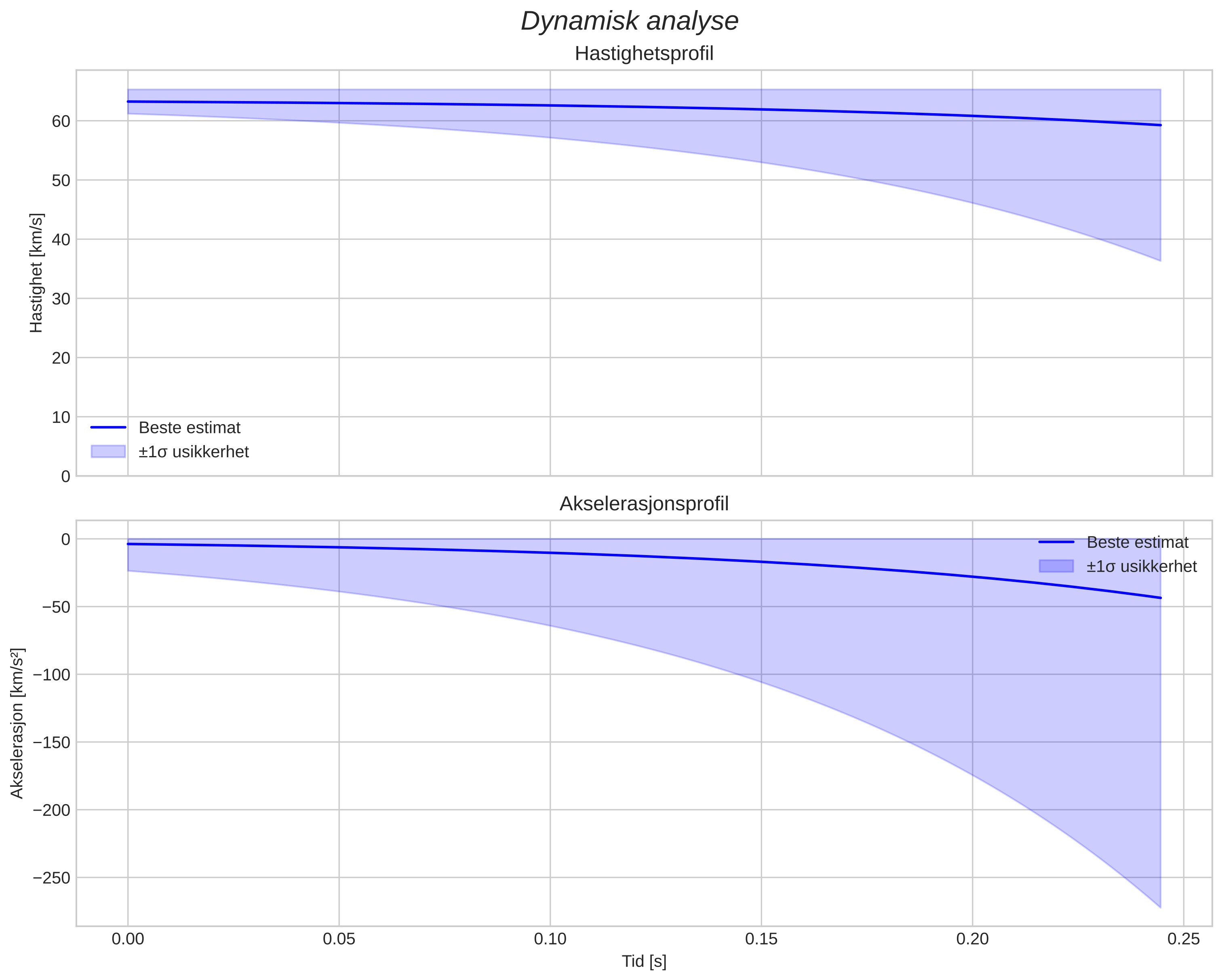 speed and acceleration