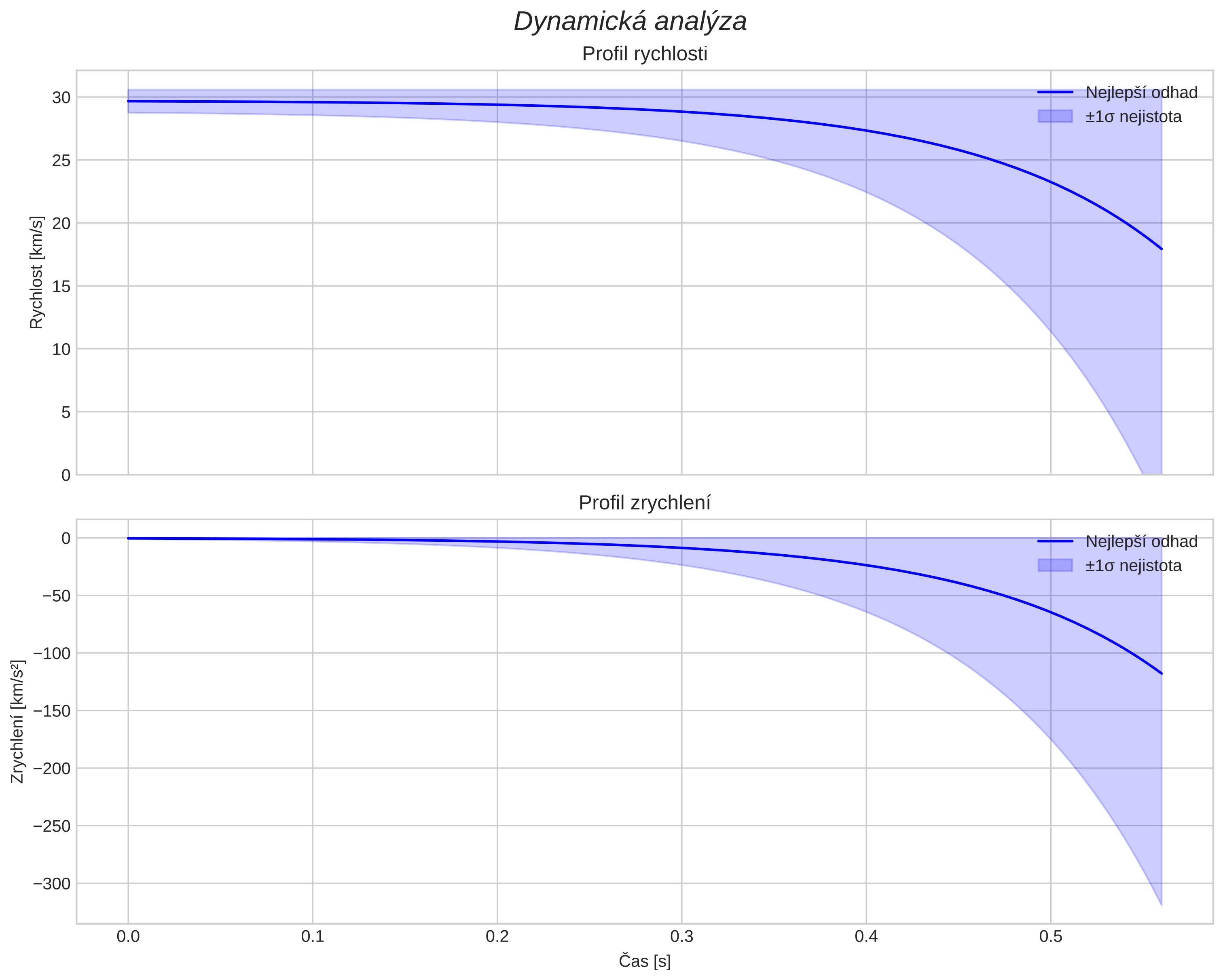 speed and acceleration