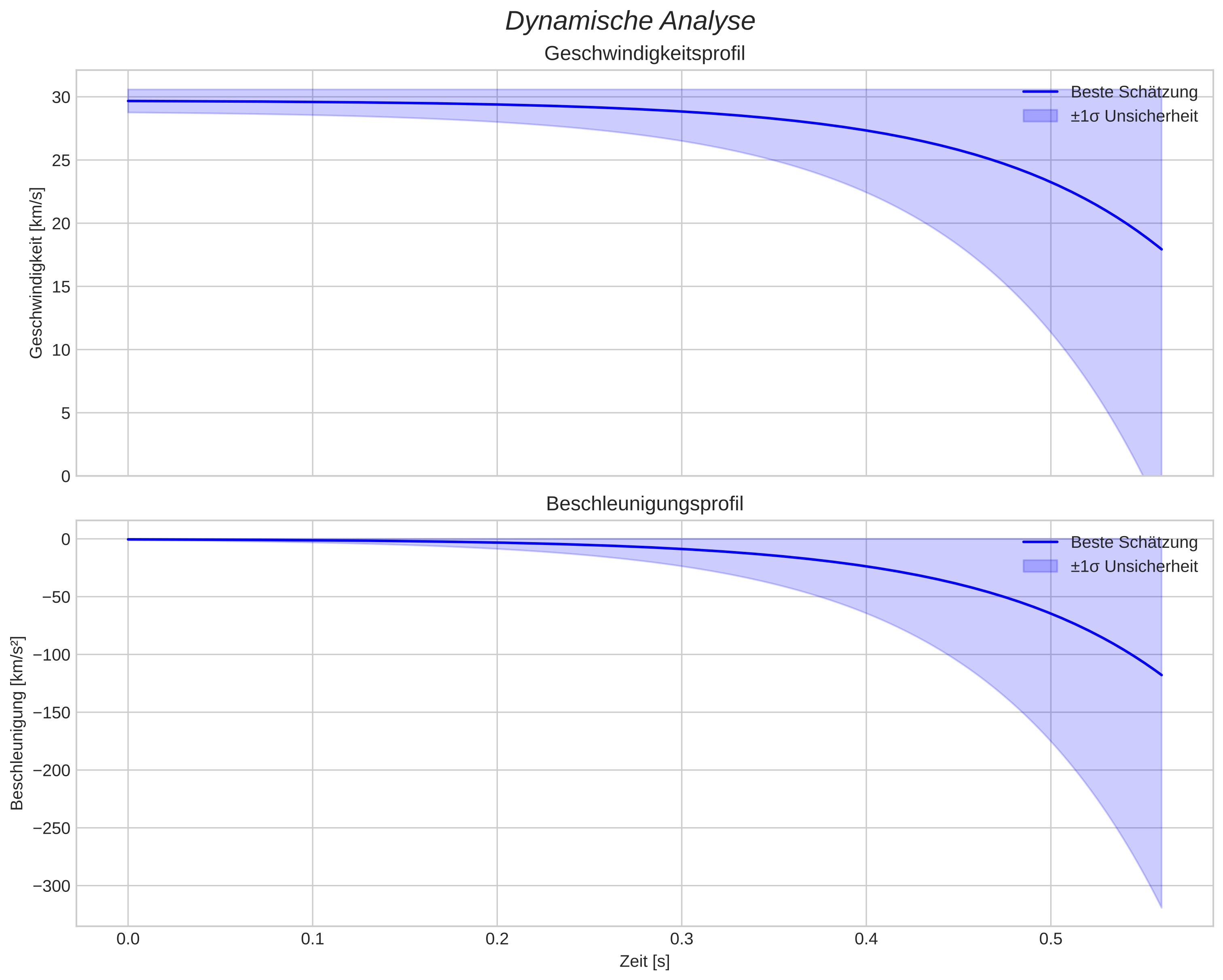 speed and acceleration