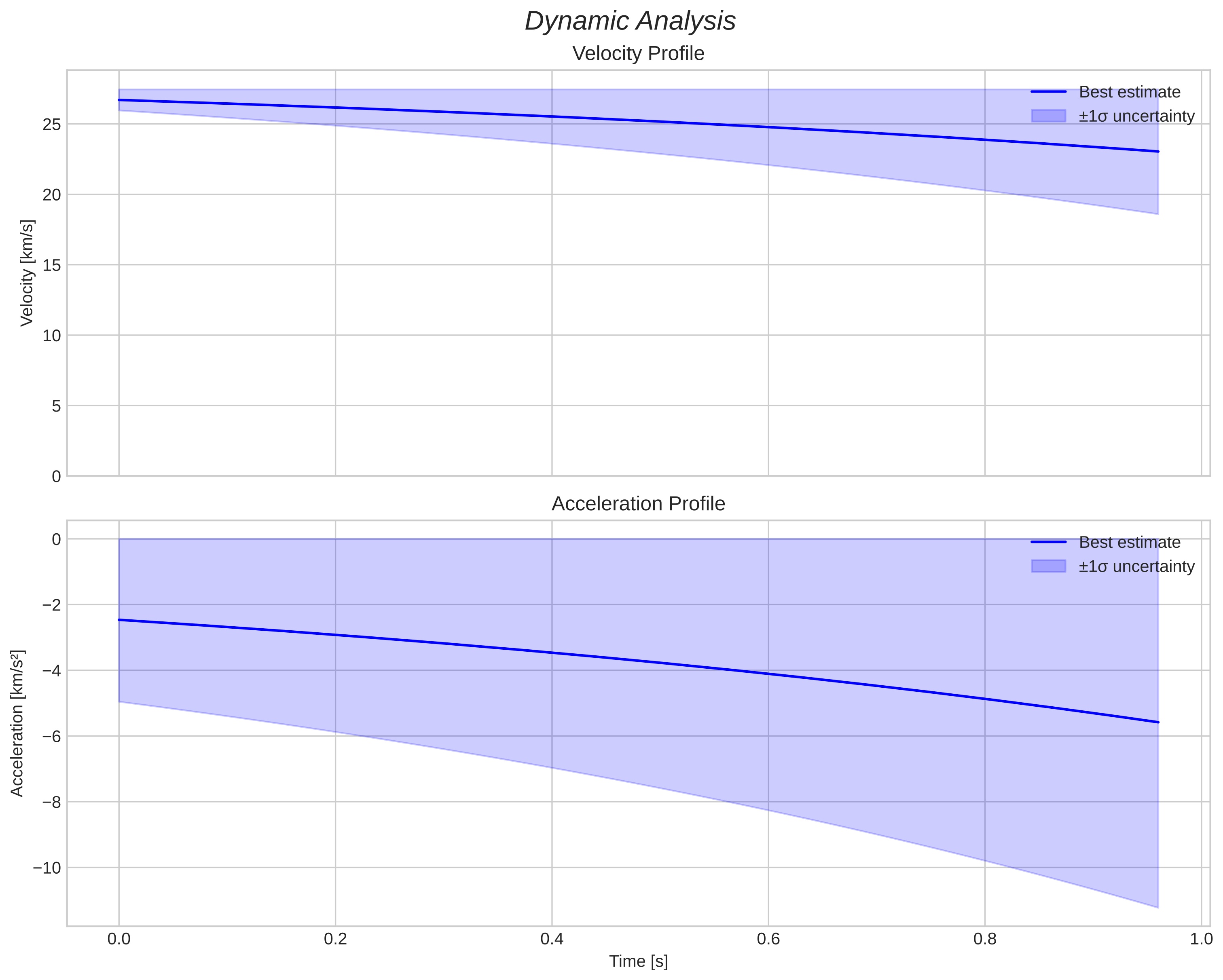 speed and acceleration