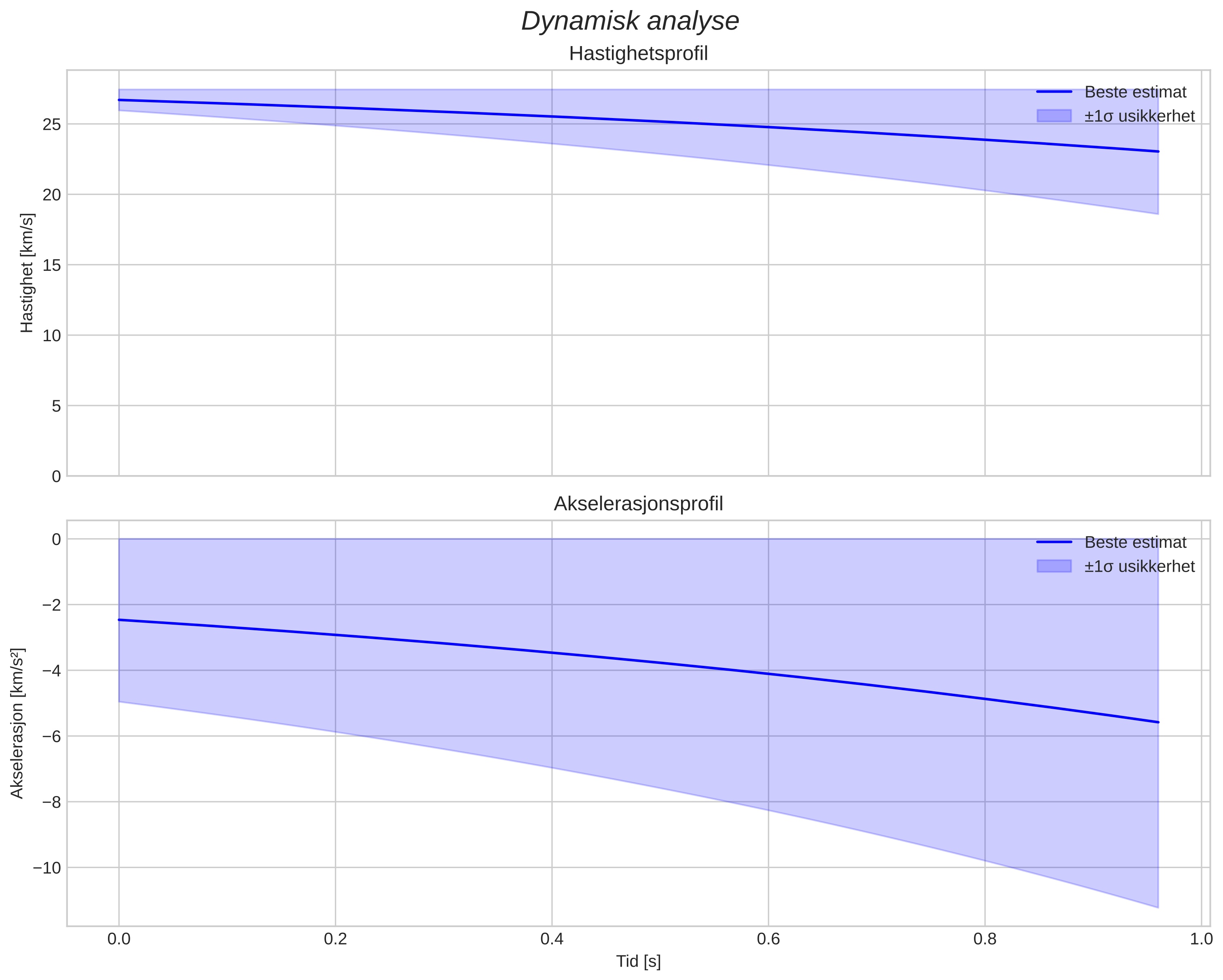 speed and acceleration