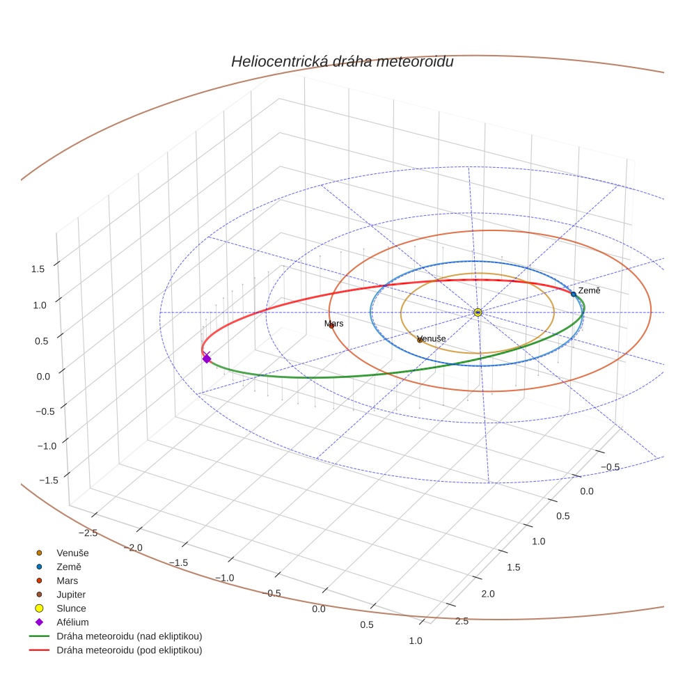 orbit plot