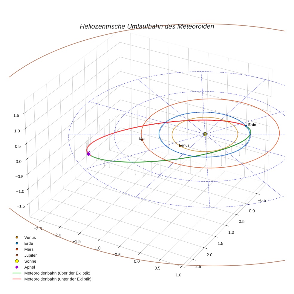 orbit plot
