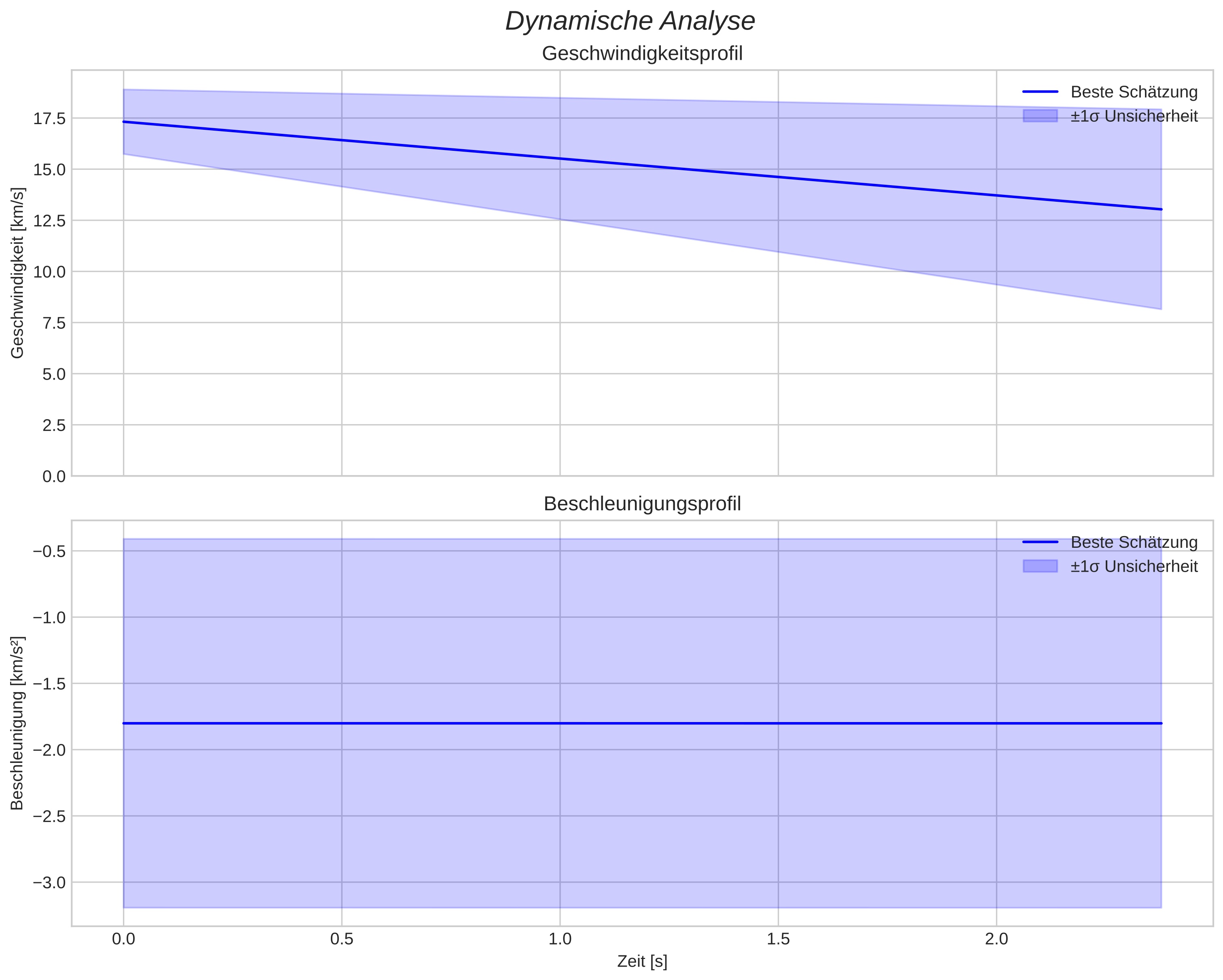 speed and acceleration